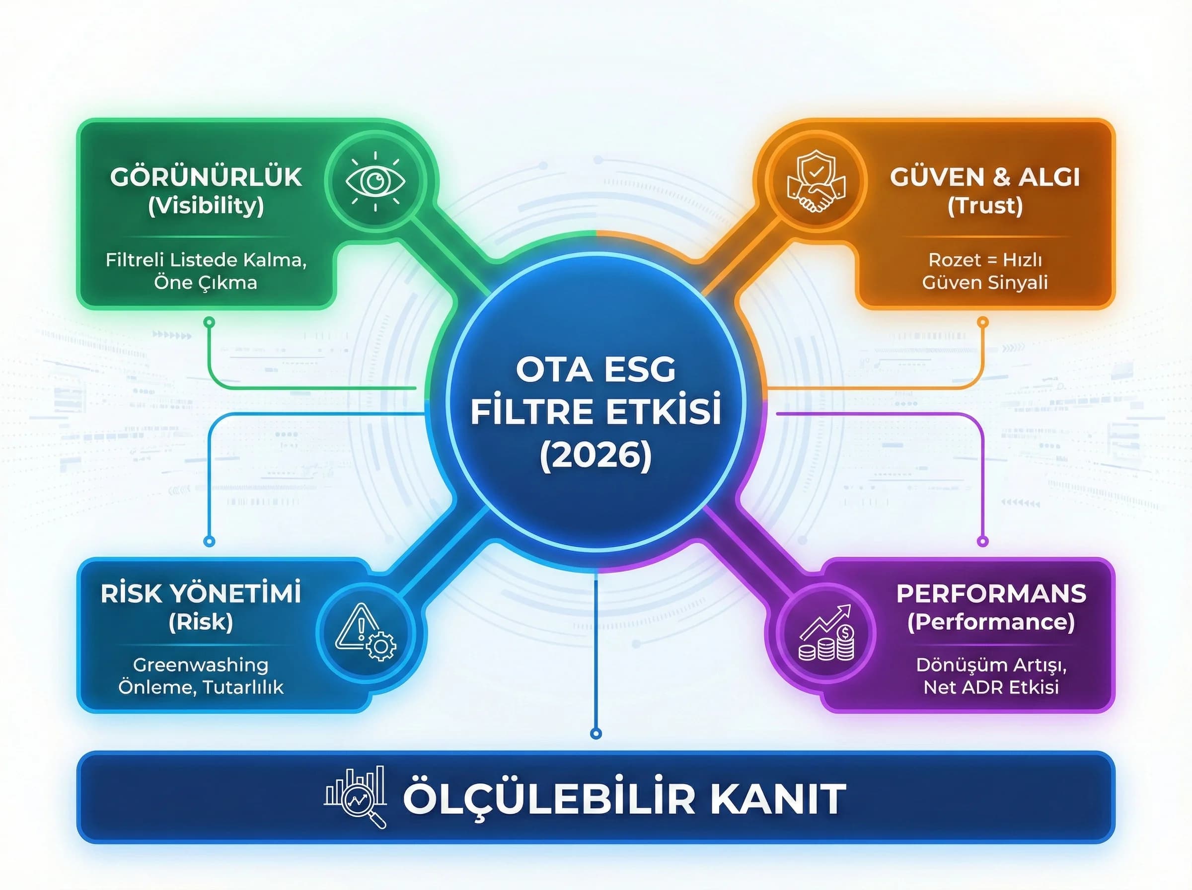 ESG filtre etkisi haritası, amaç: hızlı özet, otel bağlamı