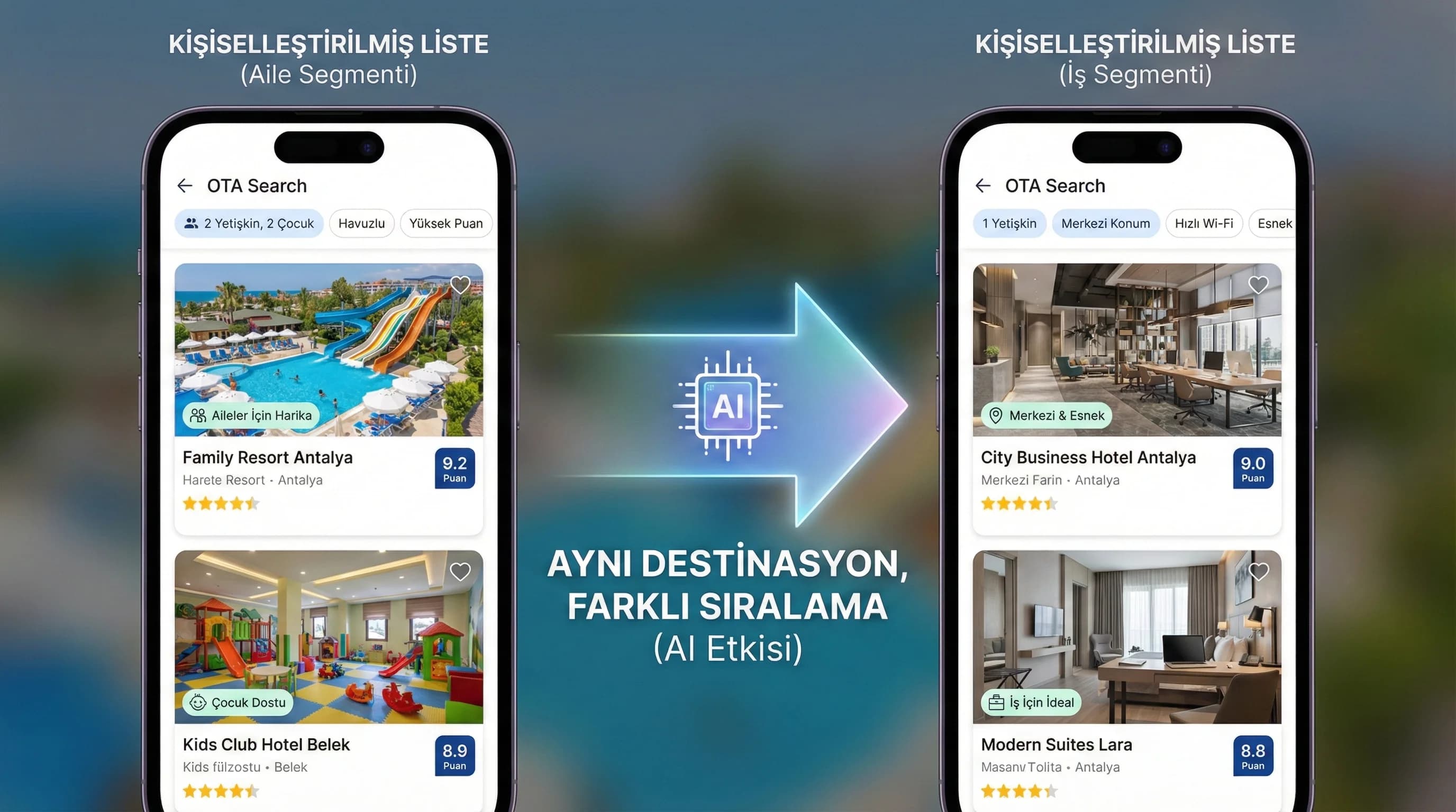 AI destekli dinamik listeleme mockup, amaç: kişiselleştirme, otel bağlamı