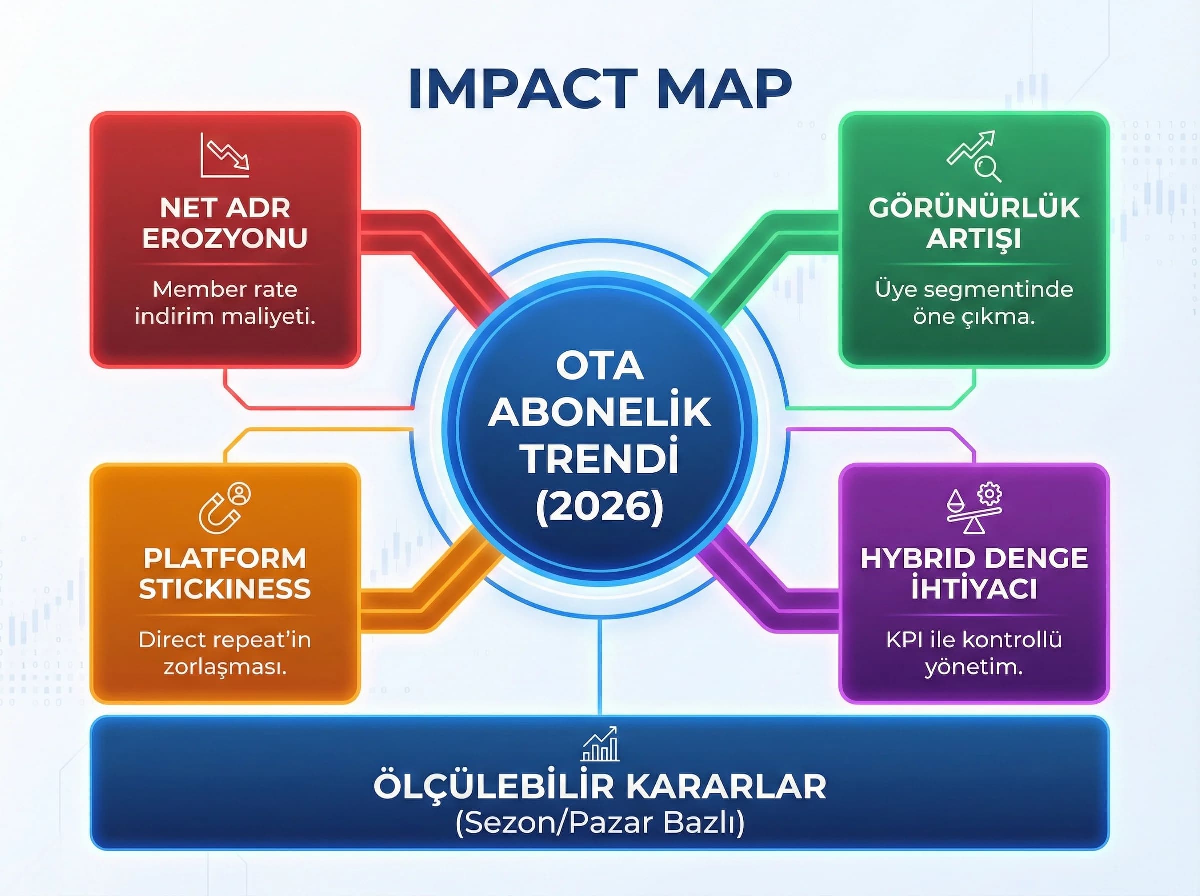2026 trend etkisi, amaç: platform stickiness, otel bağlam