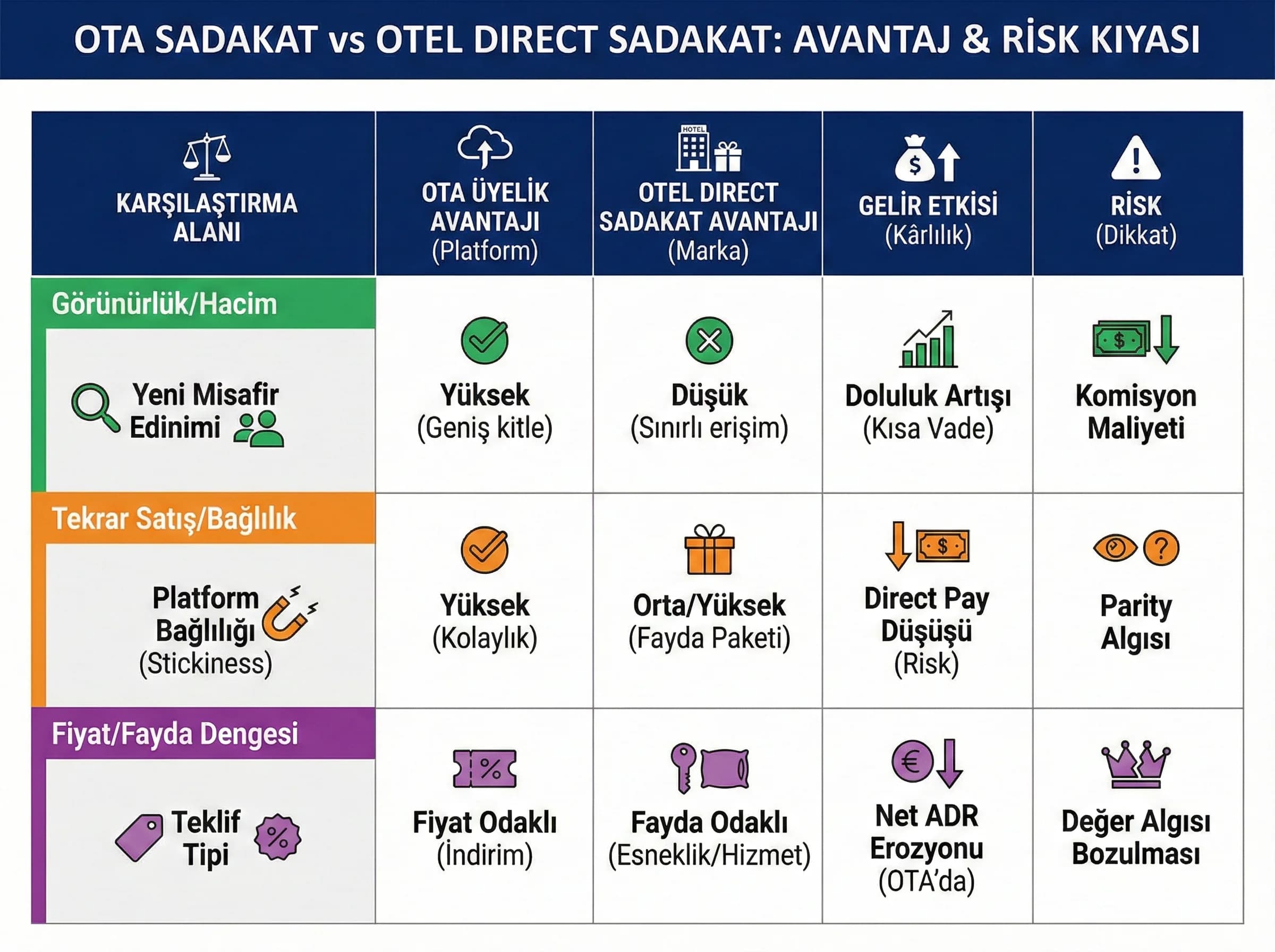 OTA vs otel sadakat tablosu, amaç: kıyas, otel bağlamı