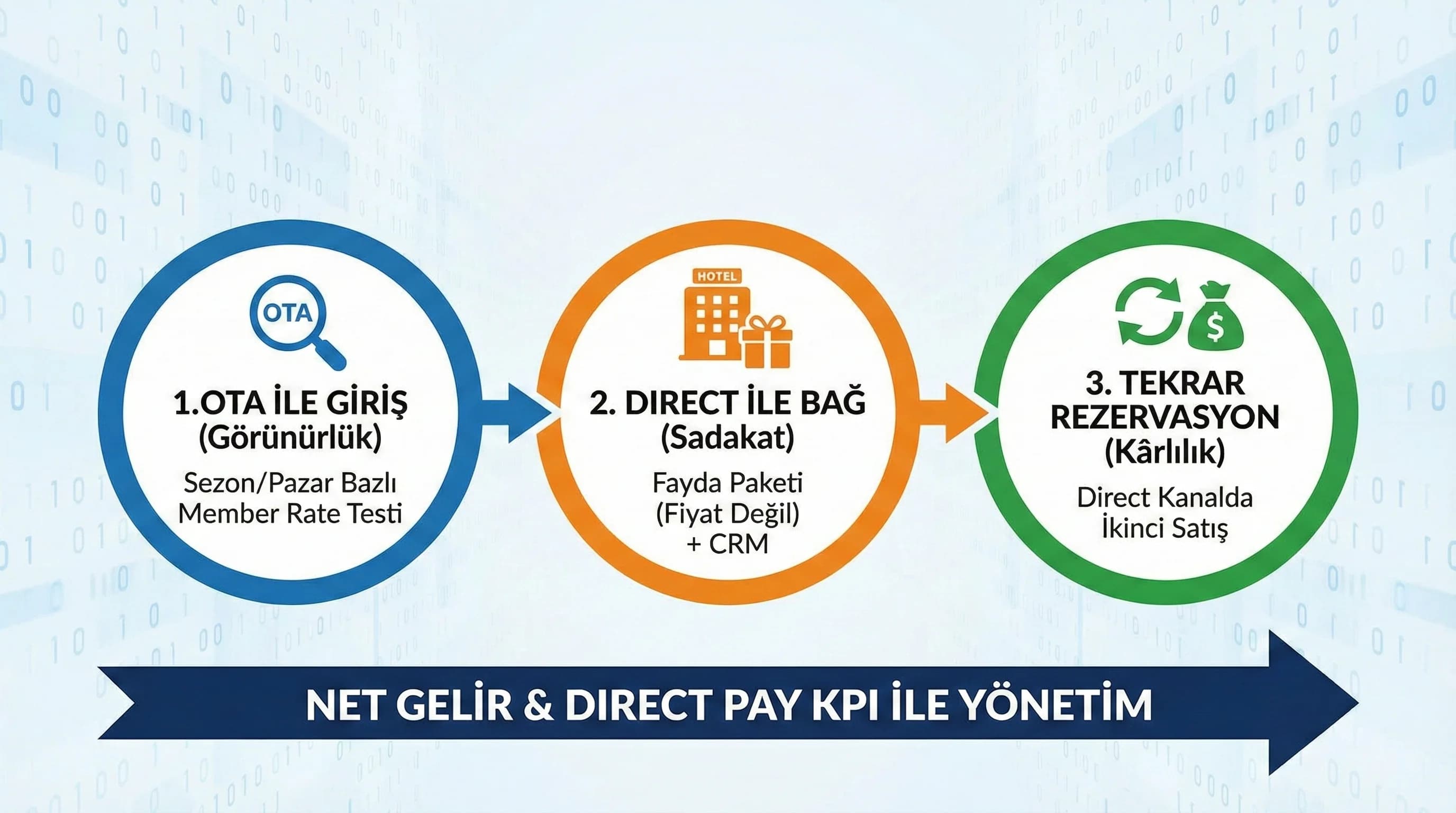 Hybrid model mini diyagram, amaç: yaşam döngüsü, otel bağlamı”