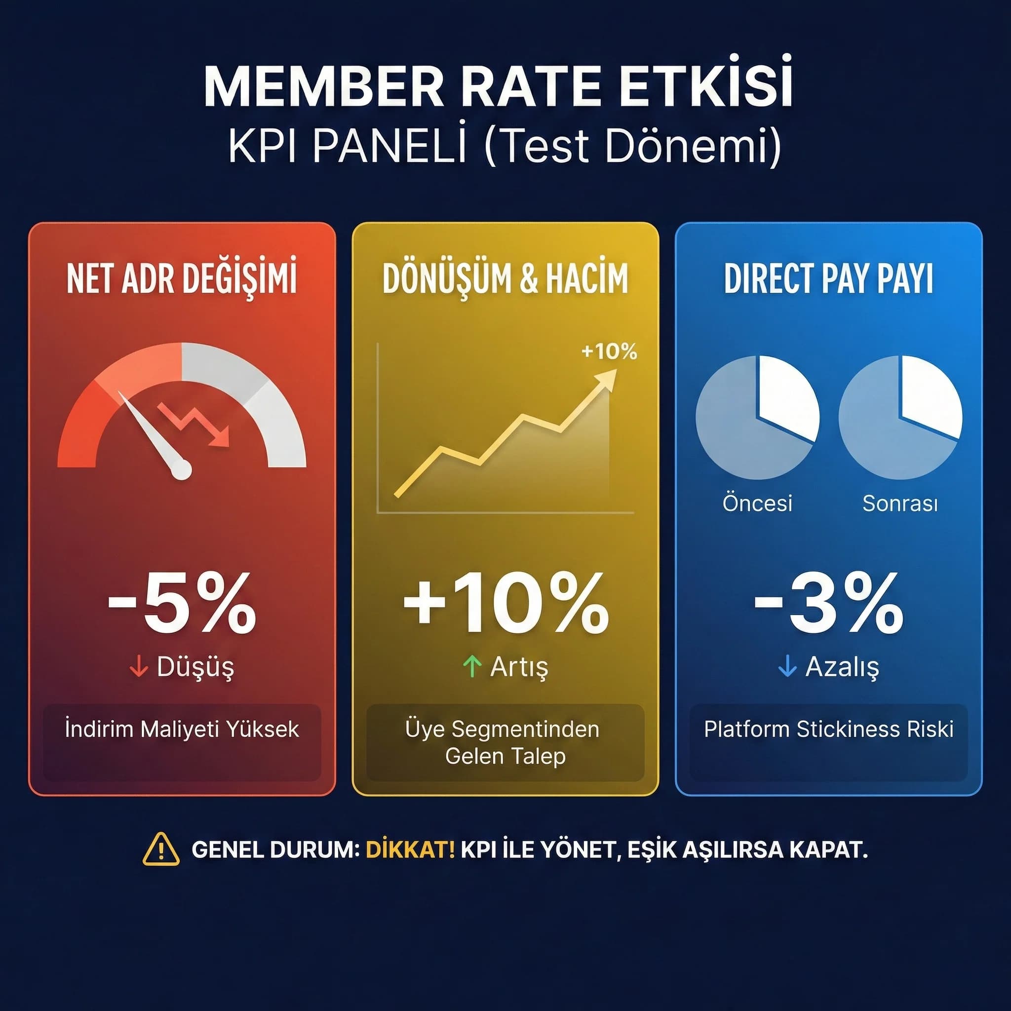 Member rate KPI paneli, amaç: net ADR + direct pay, otel bağlamı