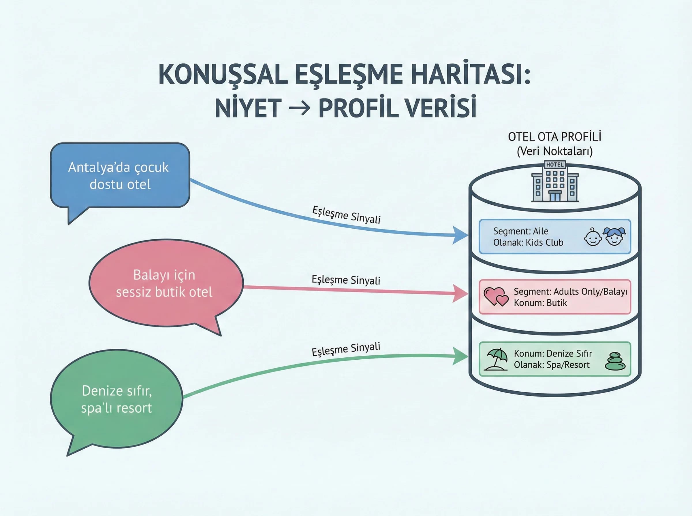 Konuşsal eşleşme haritası, amaç: niyet→profil verisi, otel bağlamı