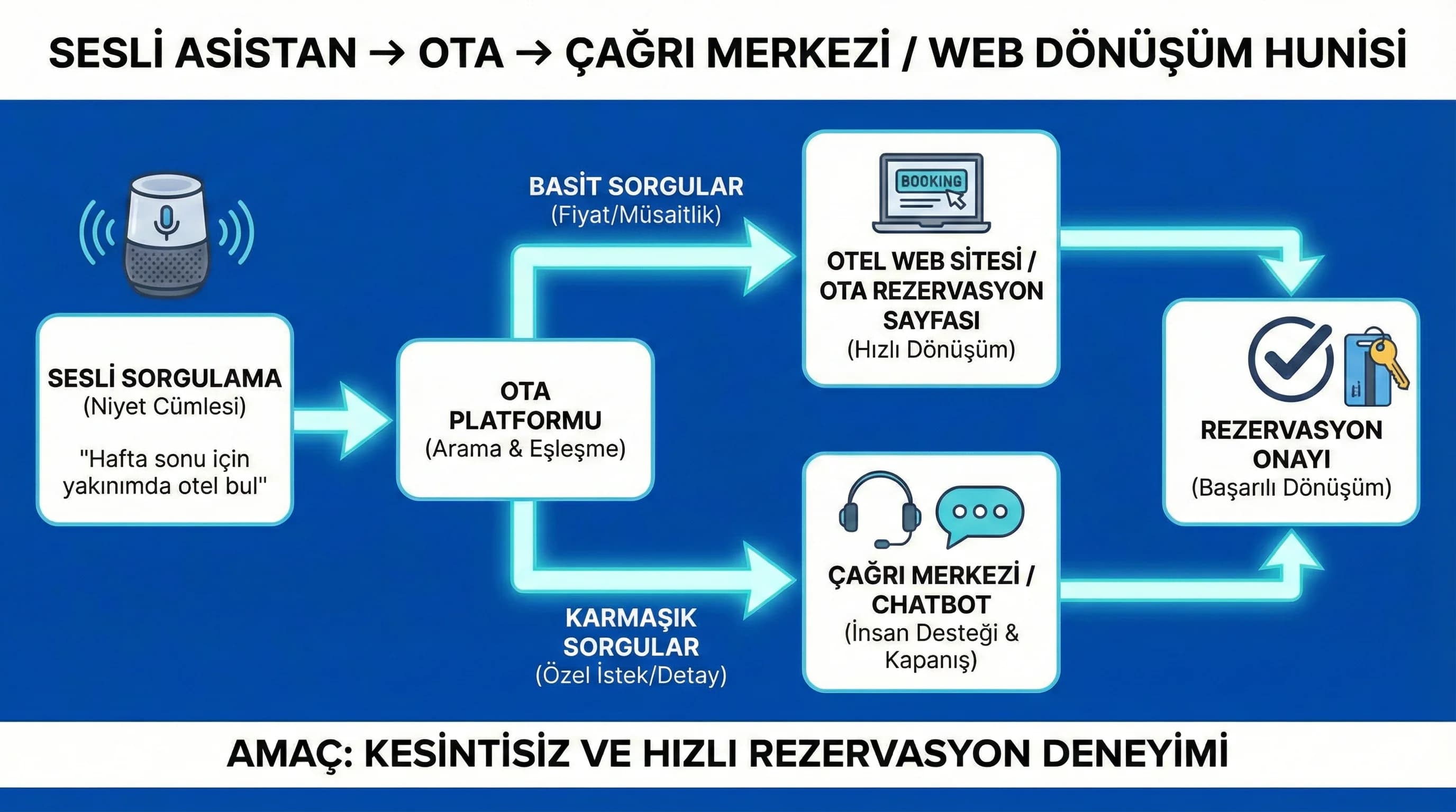 Sesli asistan→OTA→call center/web funnel, amaç: dönüşüm akışı, otel bağlamı