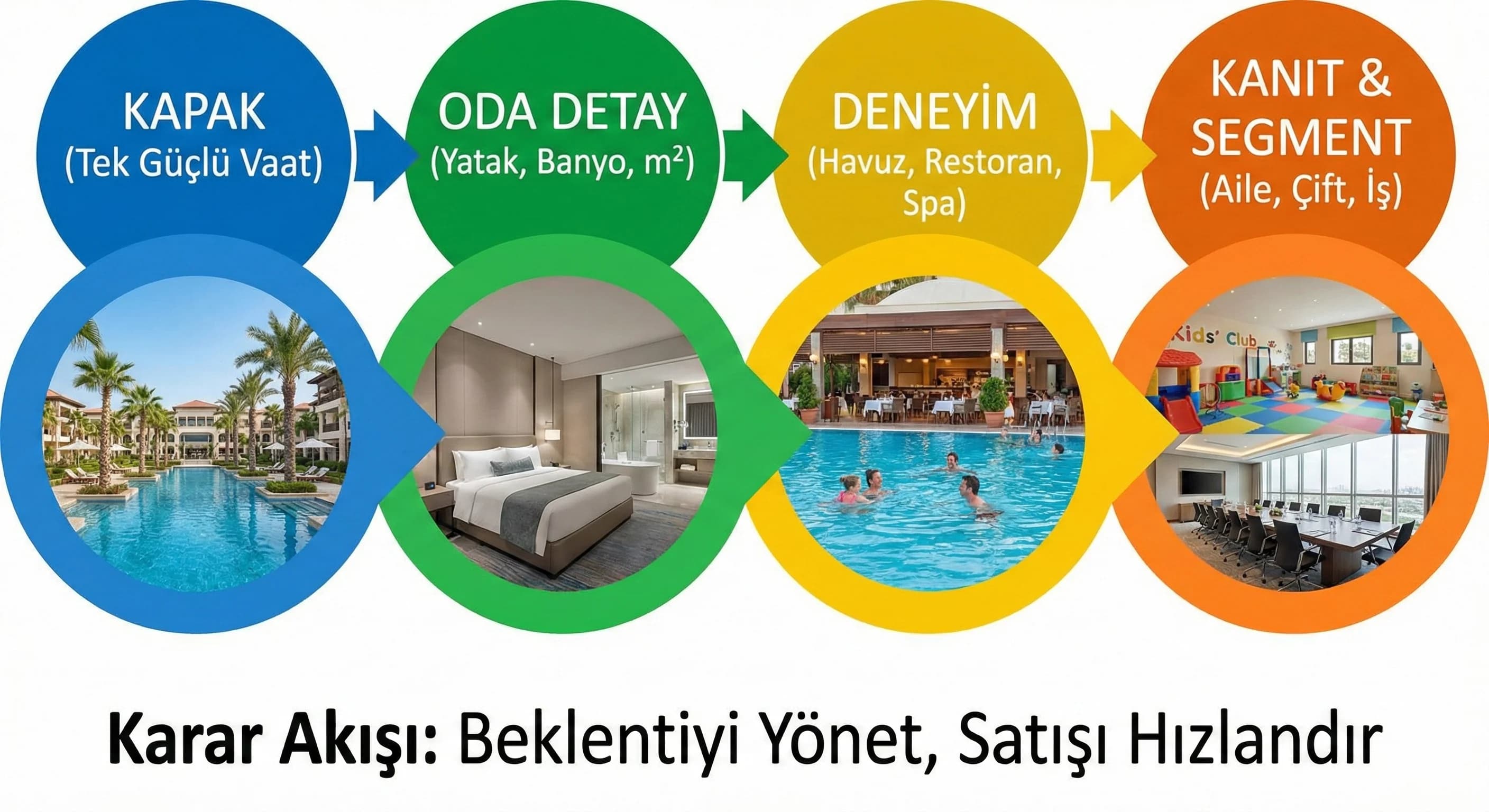 Kapak→oda→deneyim→kanıt akışı, amaç: karar akışı, otel satış bağlamı