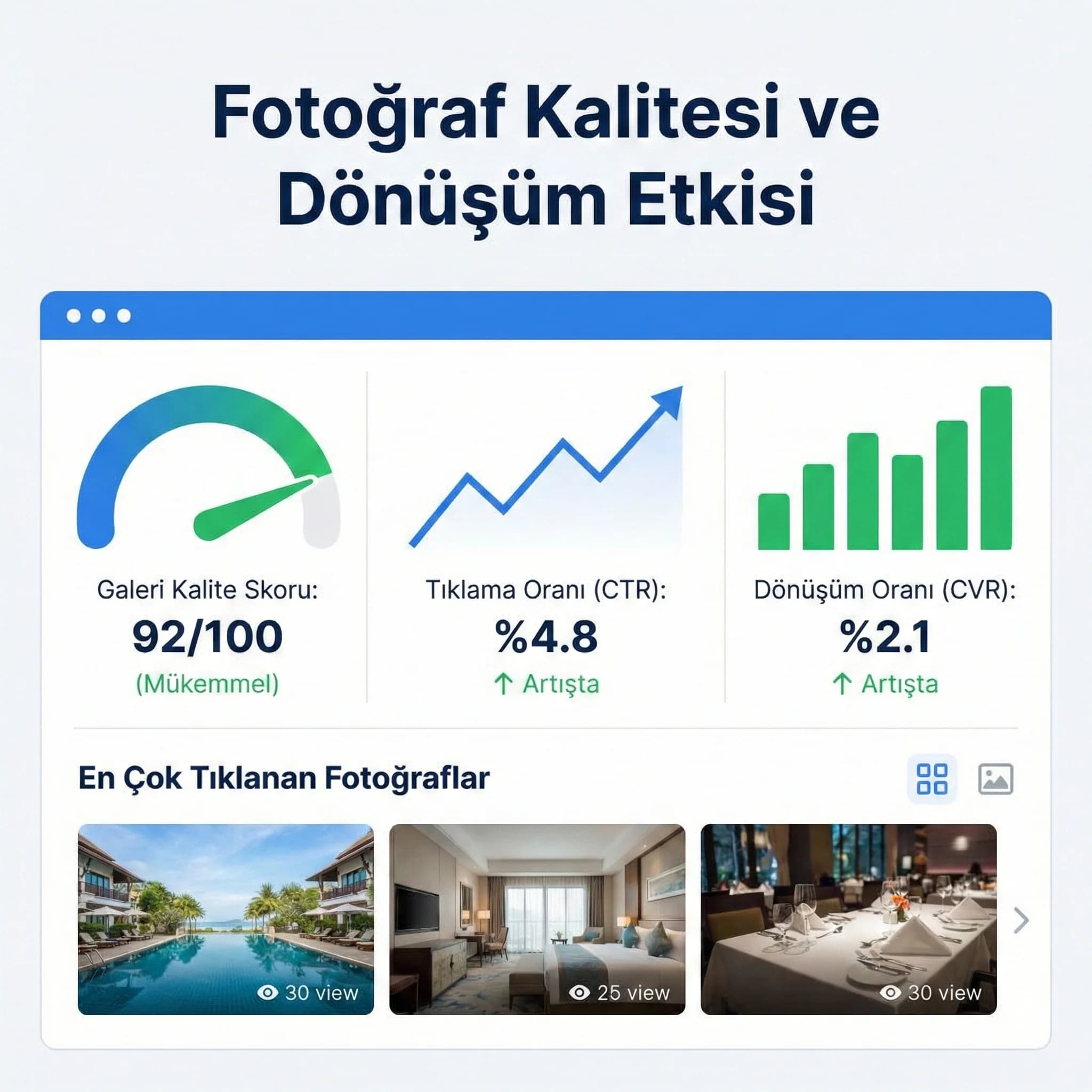 Fotoğraf kalitesi ve dönüşüm paneli, amaç: CTR/dönüşüm etkisi, otel gelir bağlamı