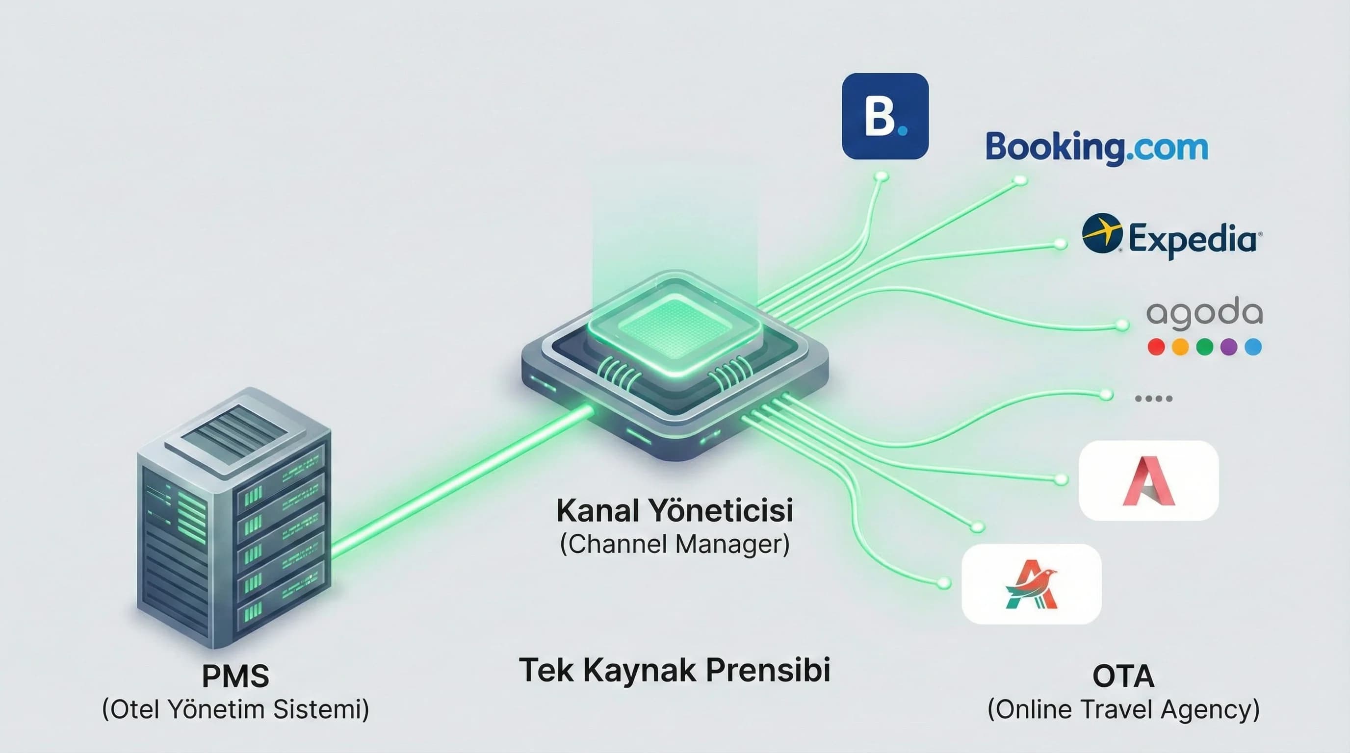 PMS–CM–OTA envanter senkronu, amaç: tek kaynak prensibi, otel satış bağlamı