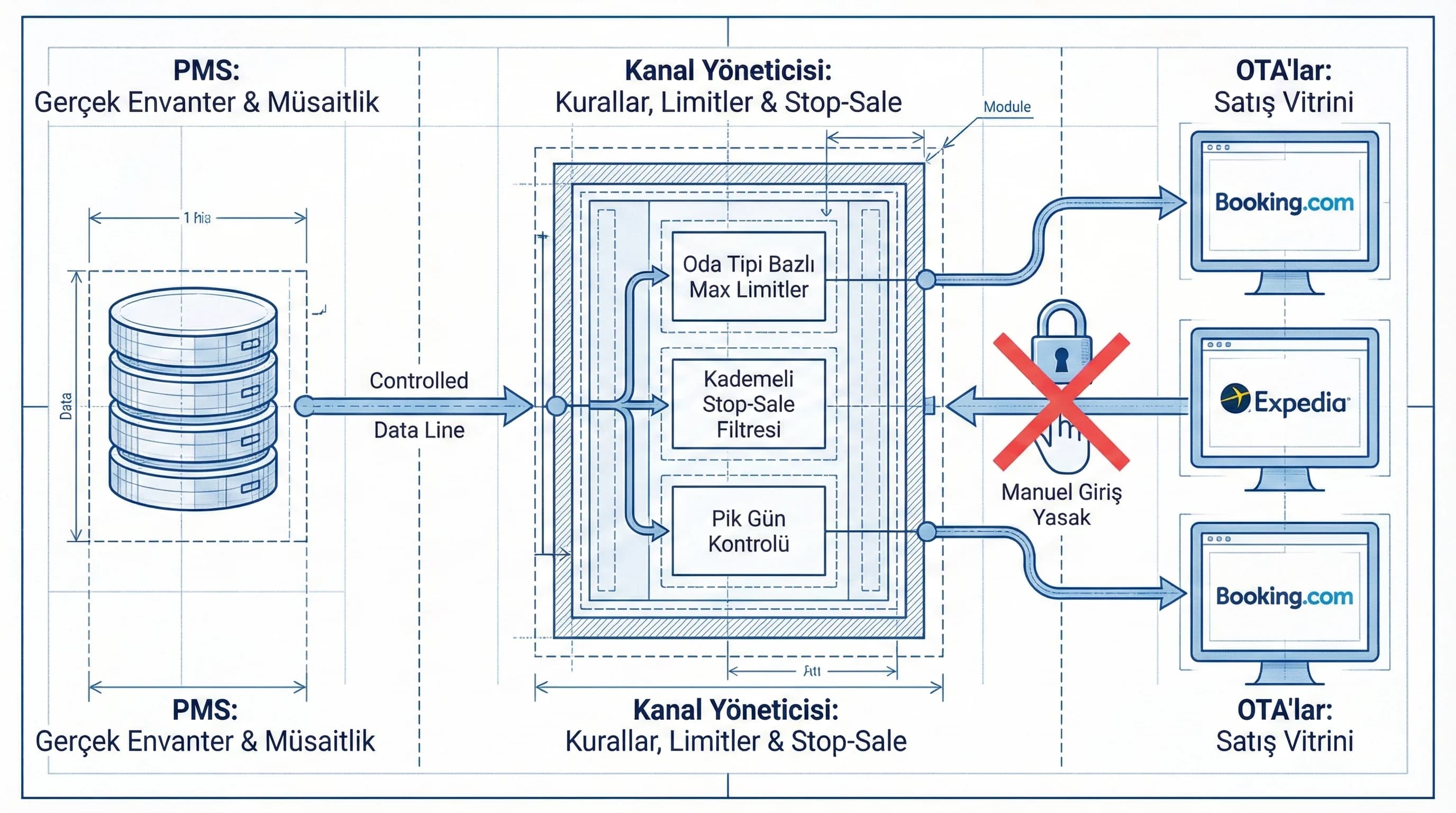PMS→CM→OTA akışı, amaç: envanter doğruluğu, otel operasyon bağlamı