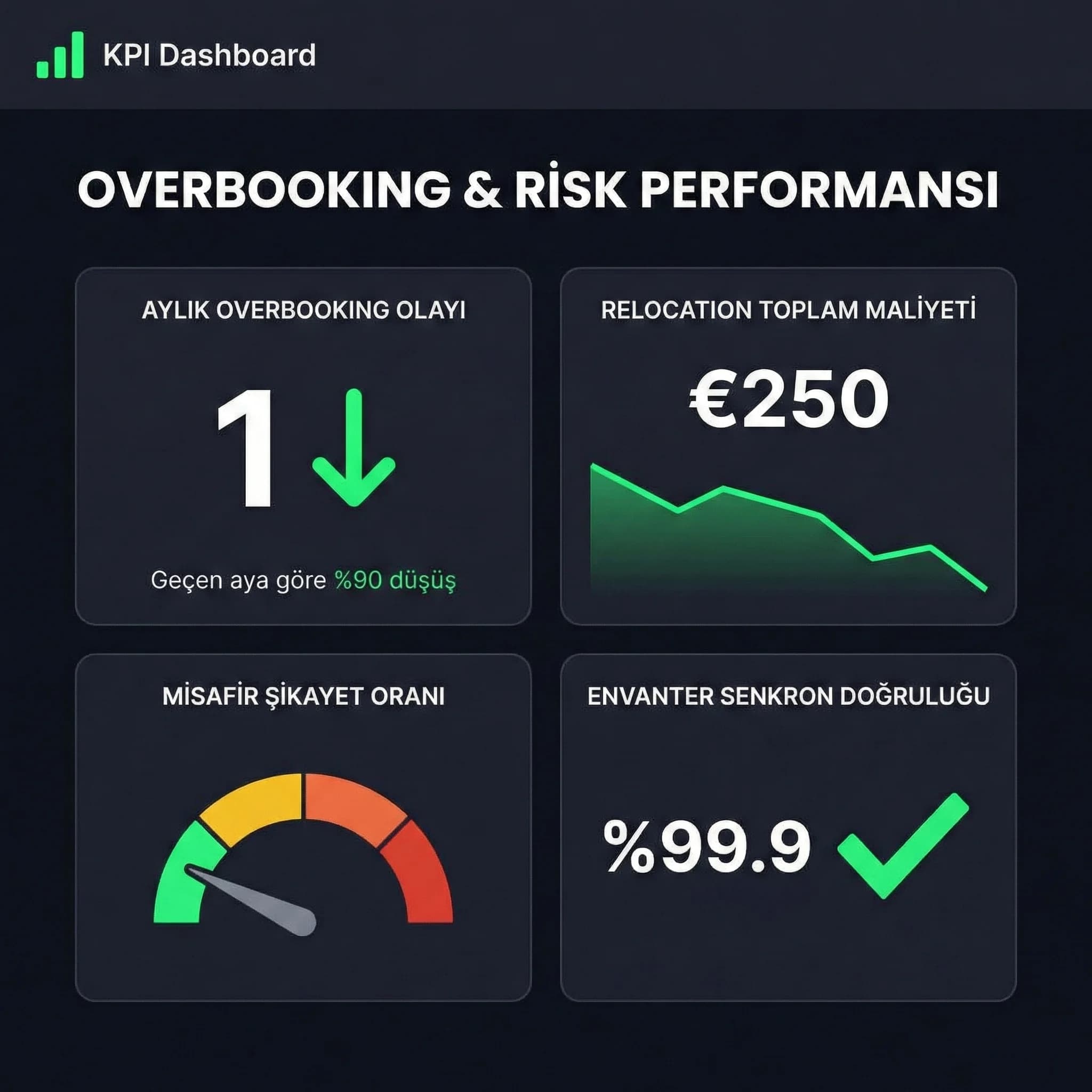 Overbooking KPI paneli, amaç: olay ve maliyet takibi, otel gelir bağlamı