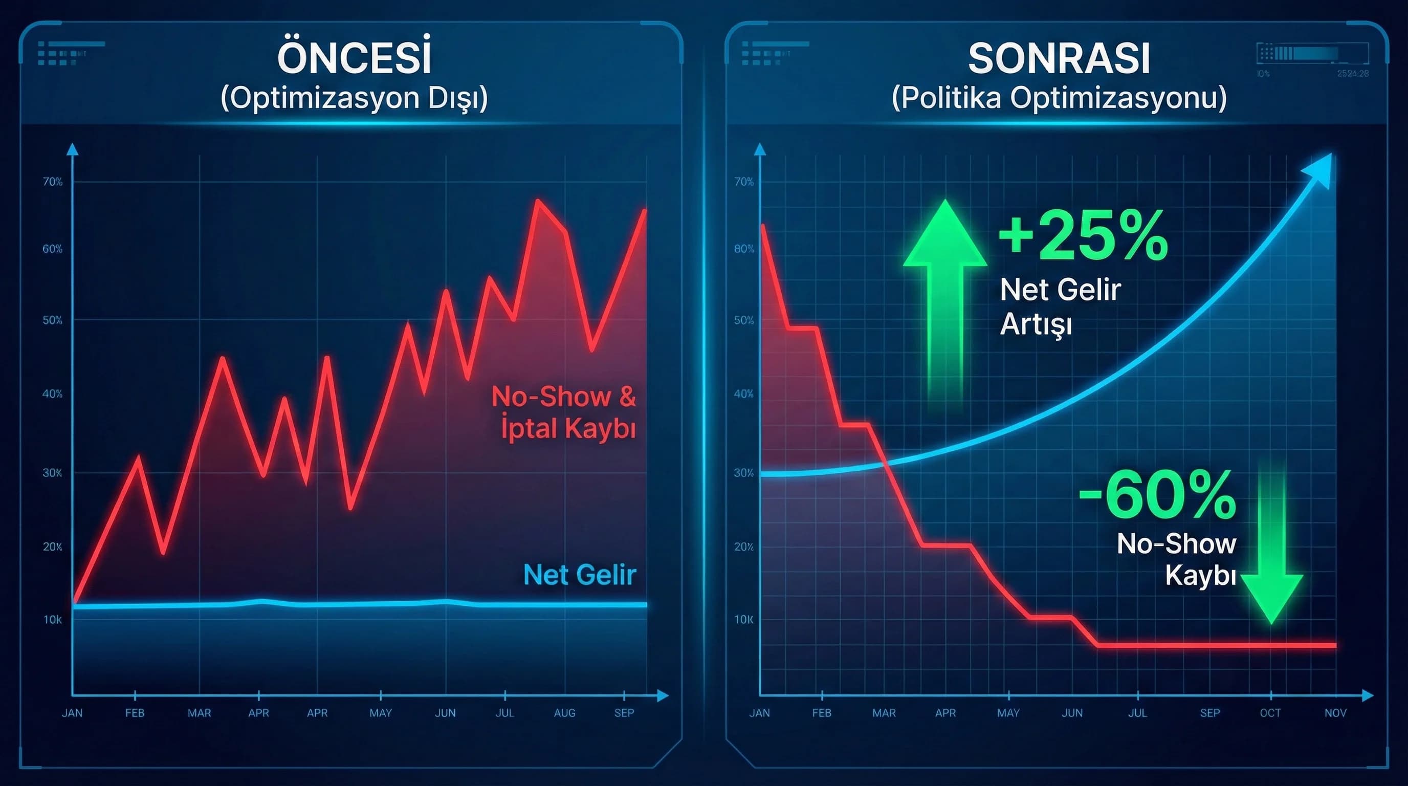 Öncesi/sonrası performans grafiği, amaç: ölçüm, otel revenue bağlamı