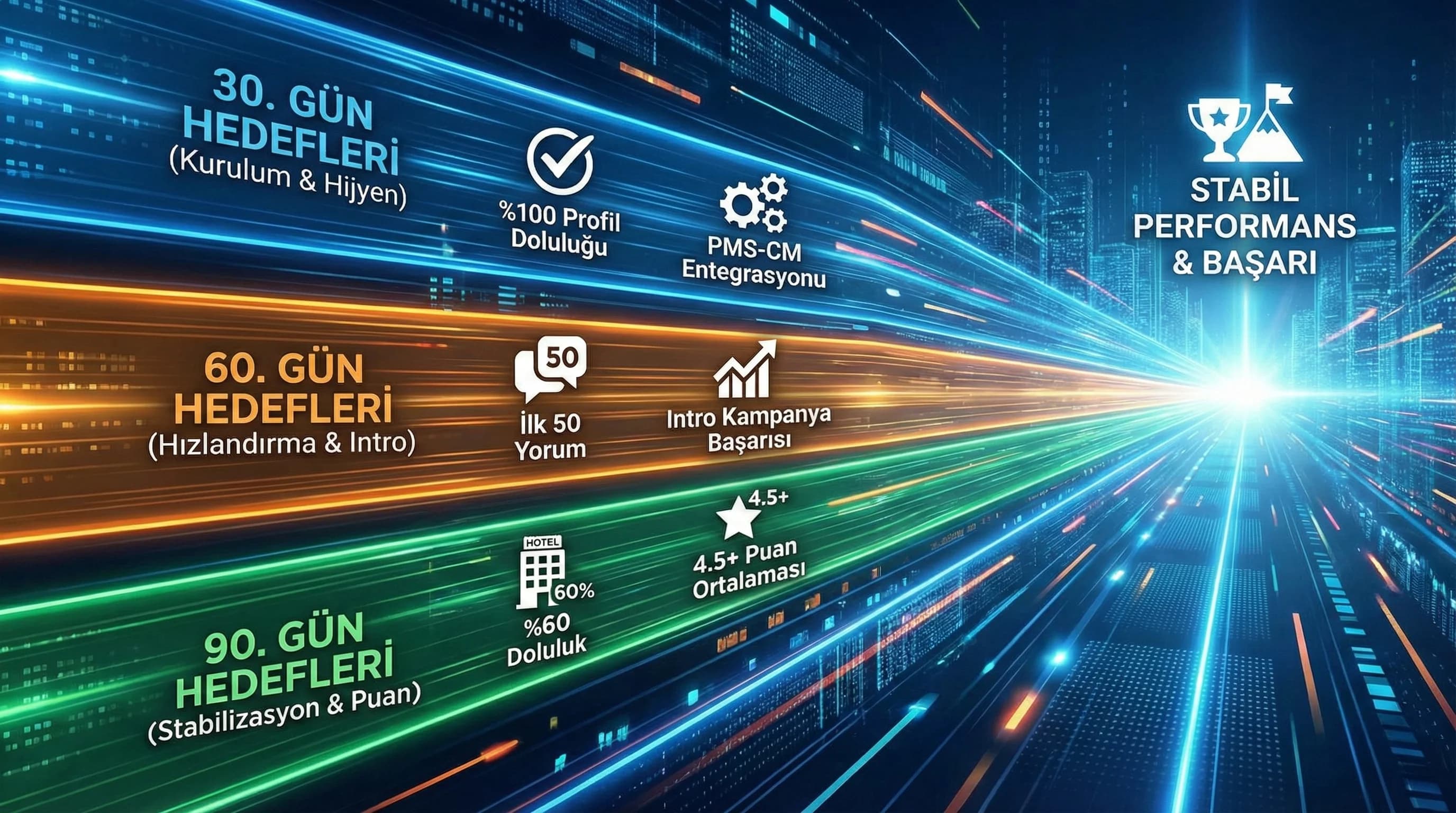 30/60/90 gün KPI yol haritası, amaç: ölçüm ve plan, otel revenue bağlamı