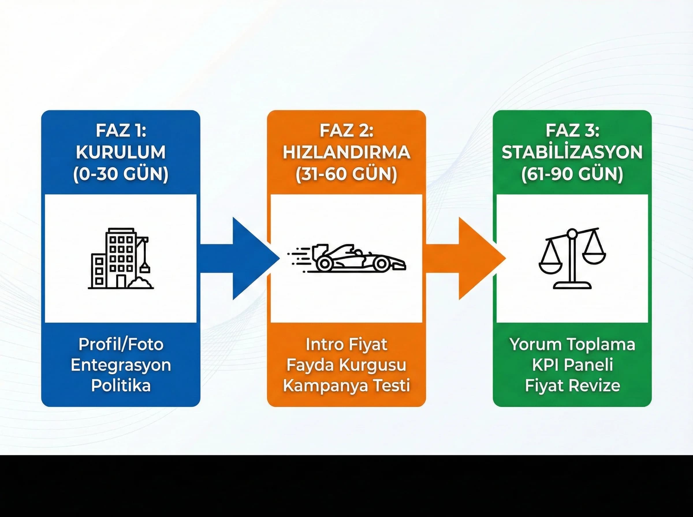 90 gün faz planı, amaç: kurulum-hızlandırma-stabilizasyon, otel revenue bağlamı