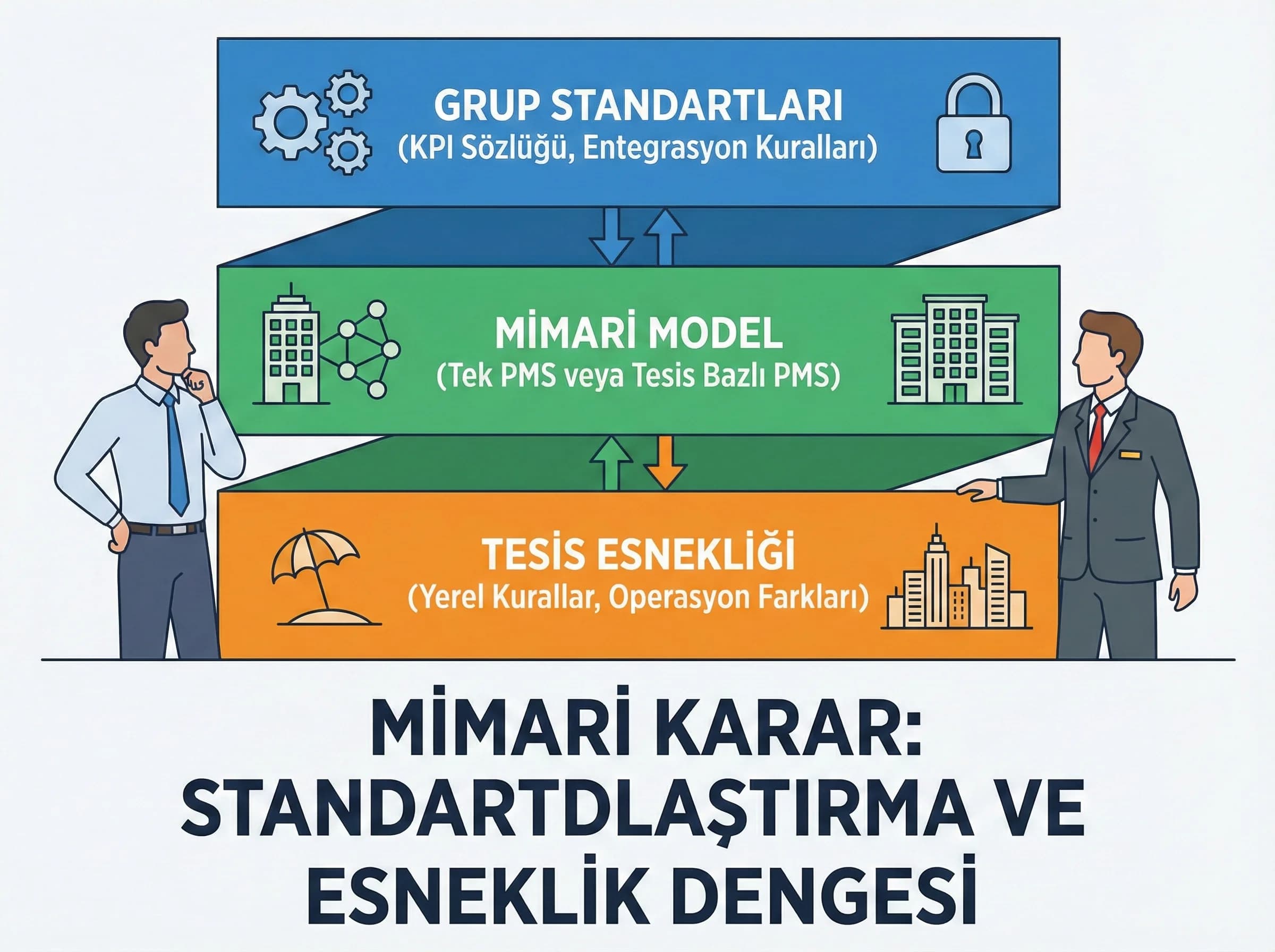 Mimari karar katmanlarını ayıran görsel, grup yönetimini standartlaştırır