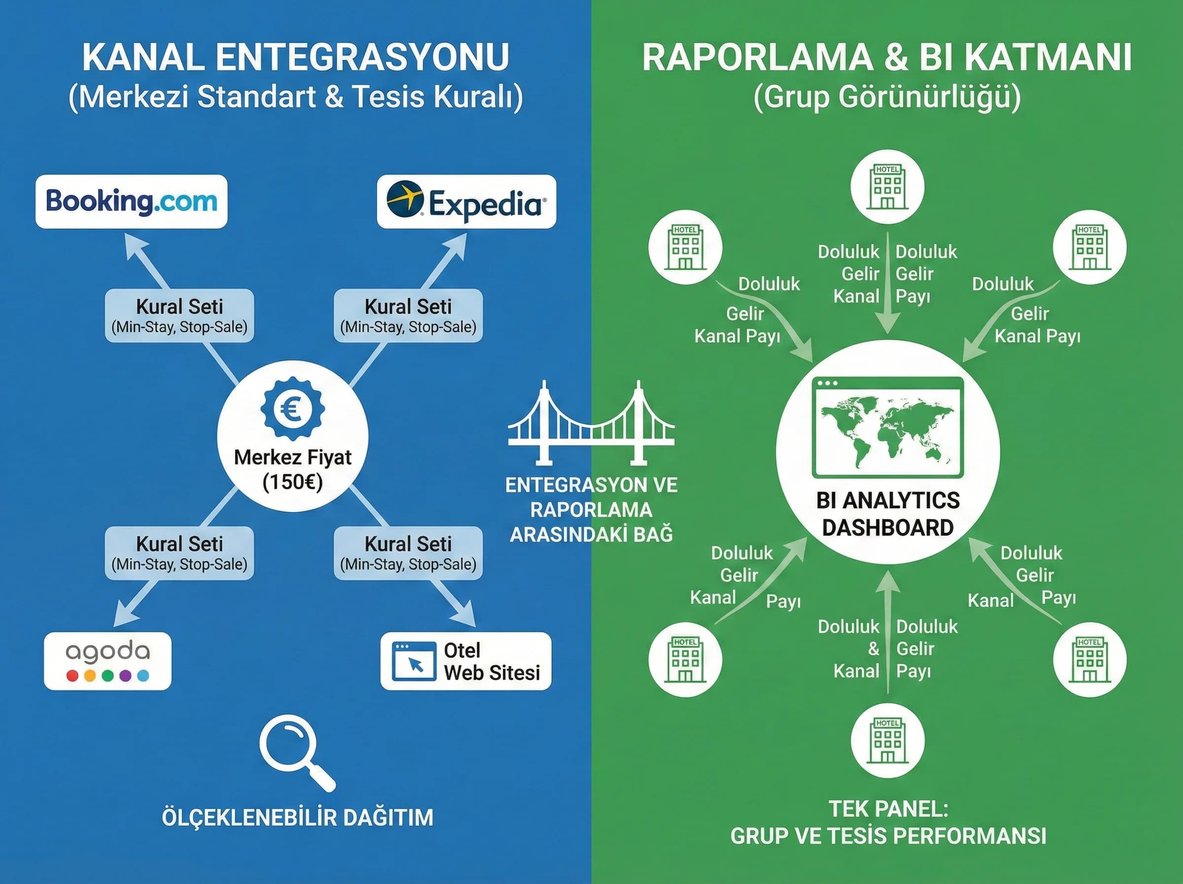 Entegrasyon ve raporlama katmanını ayıran görsel, ölçeklenebilir kanal yönetimi sağlar