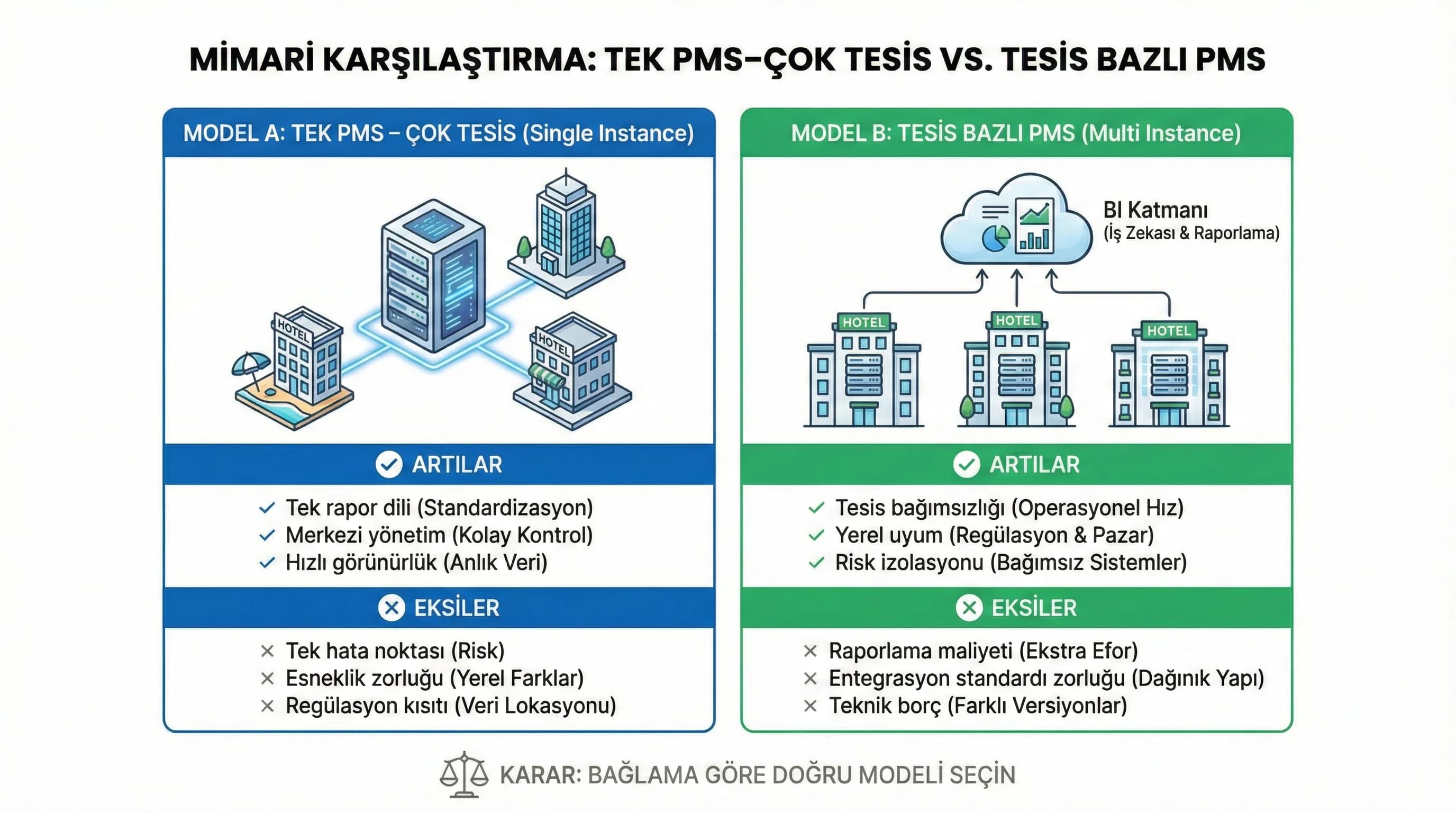 Tek PMS ve çok PMS mimari karşılaştırma şeması, doğru modeli seçmeyi kolaylaştırır