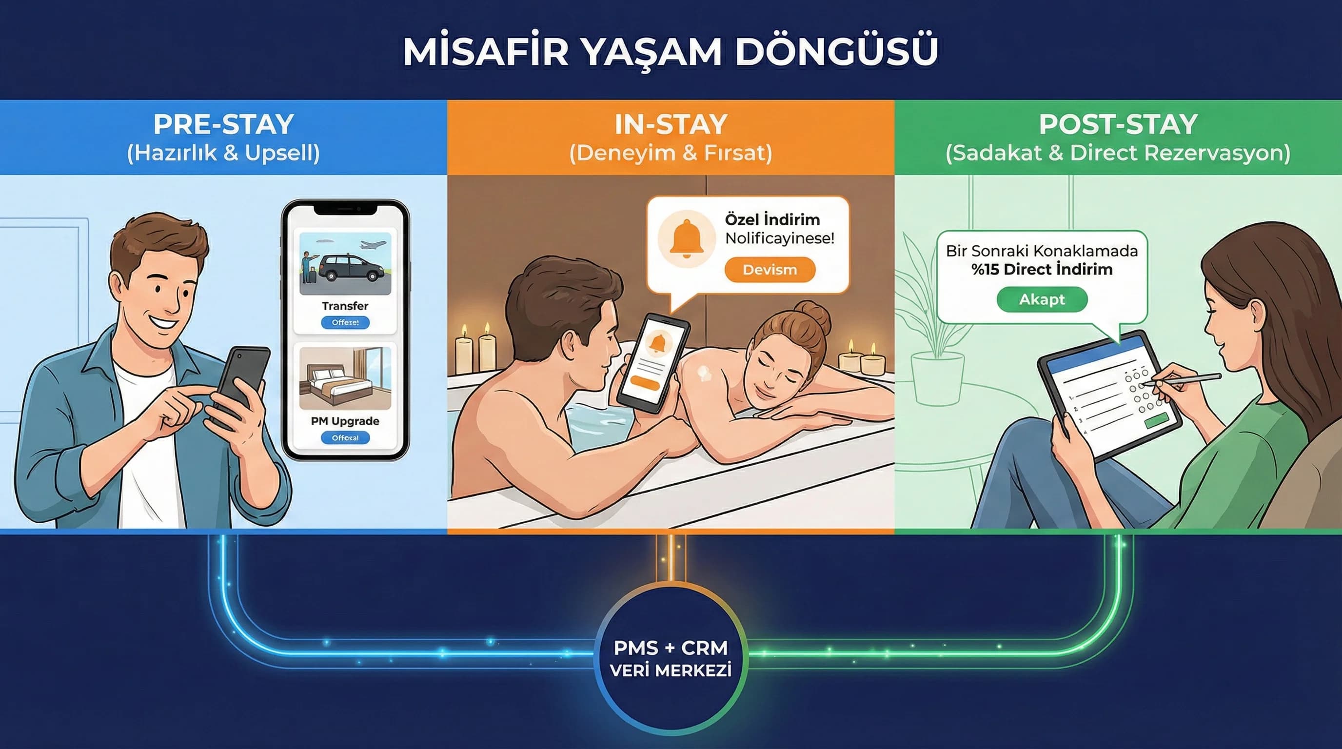 Pre-stay in-stay post-stay zaman çizelgesini anlatan görsel, direct rezervasyonu artırır