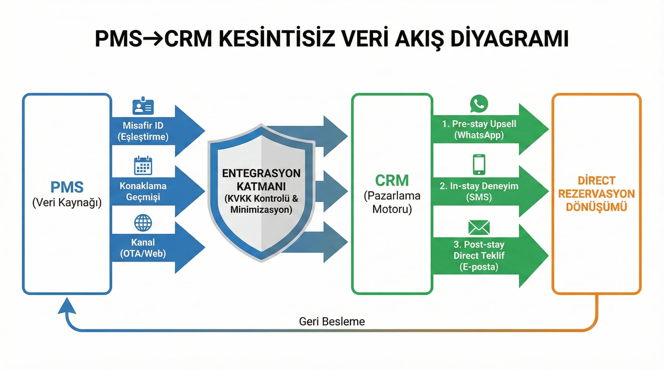 PMS→CRM veri akış diyagramı, pre-in-post stay iletişimini besler