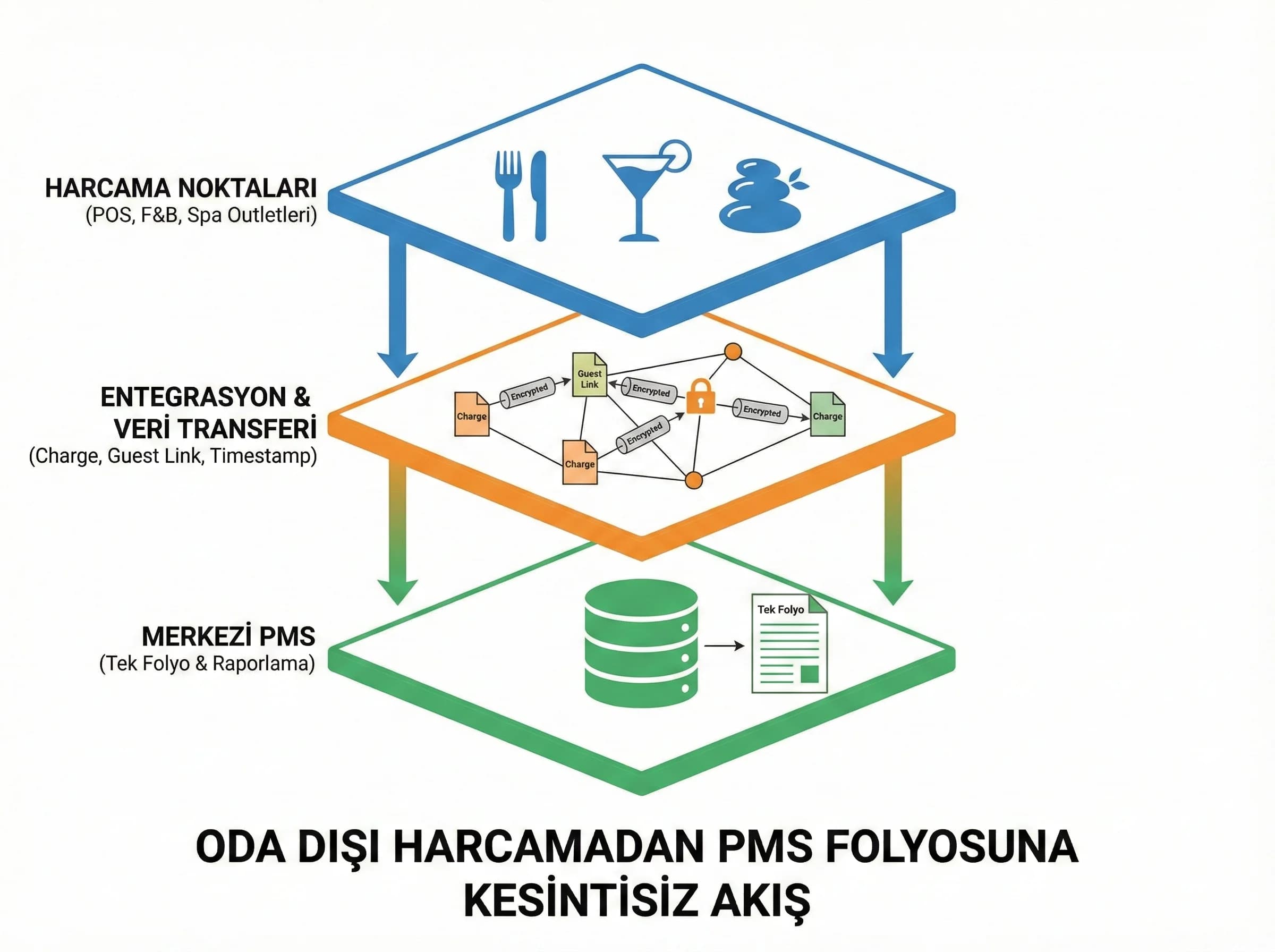 Entegrasyon katmanlarını ayıran görsel, oda dışı gelir akışını netleştirir