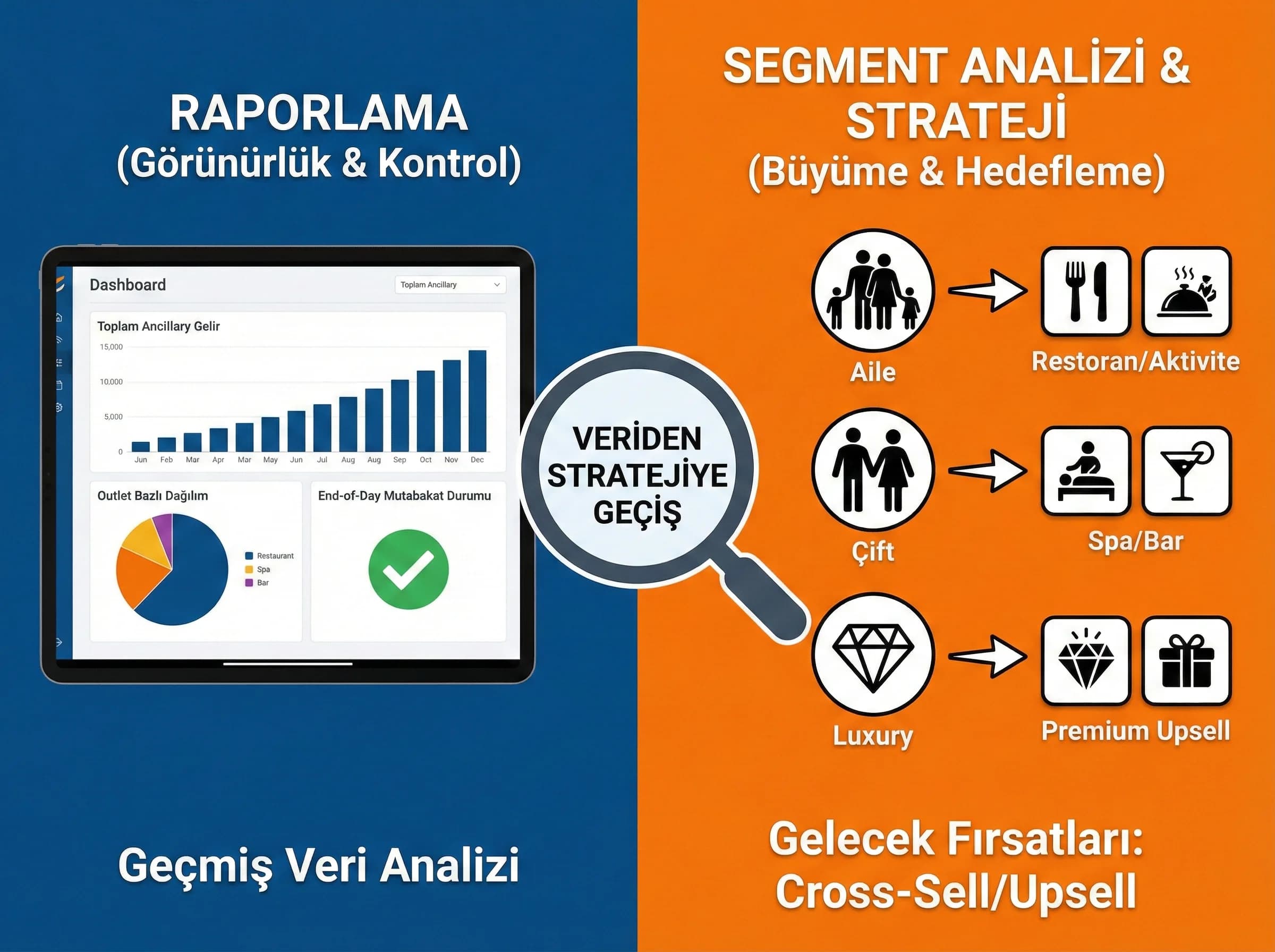 Raporlama ve segment analizini ayıran görsel, ancillary stratejisini güçlendirir