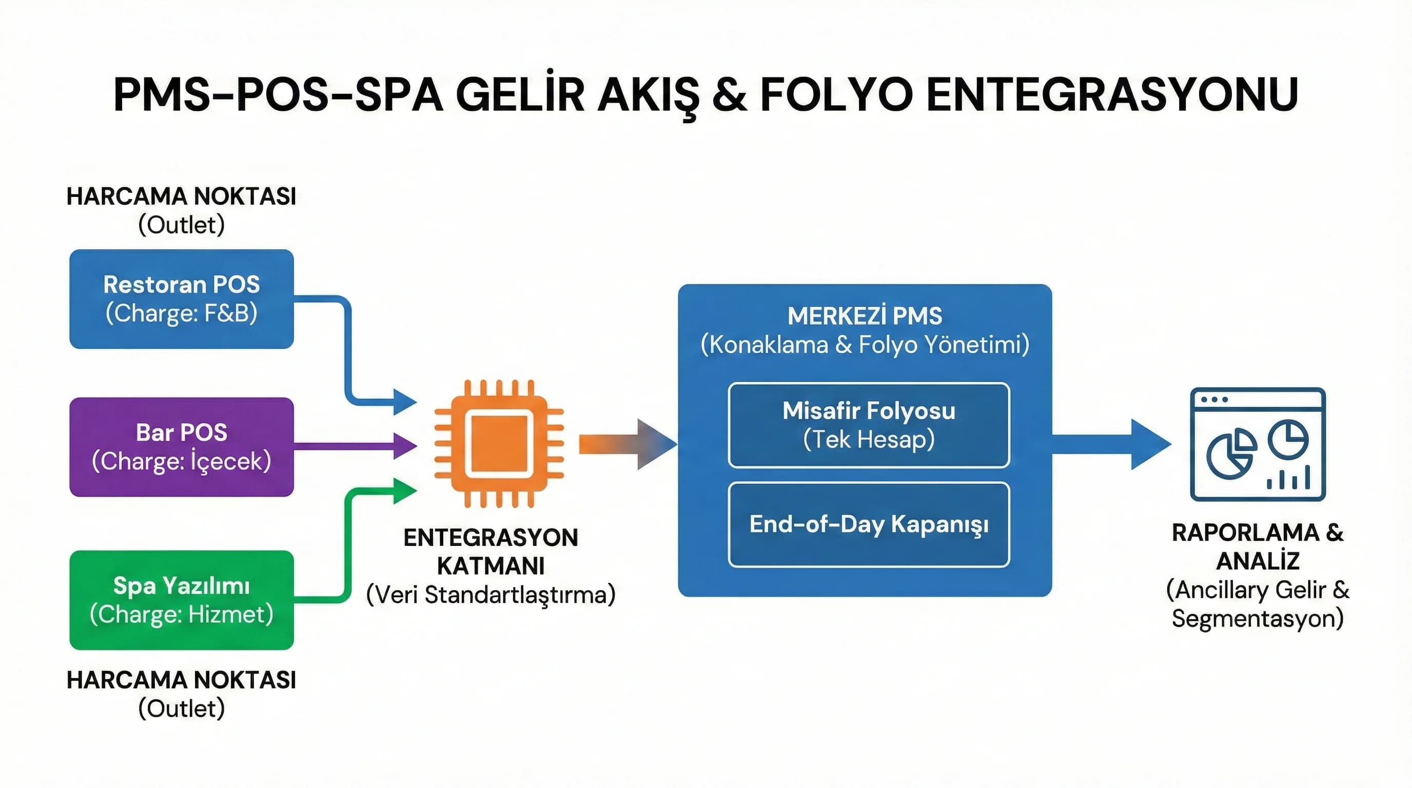 PMS–POS–Spa gelir akış diyagramı, charges’ın folyo ve rapora dönüşmesini gösterir