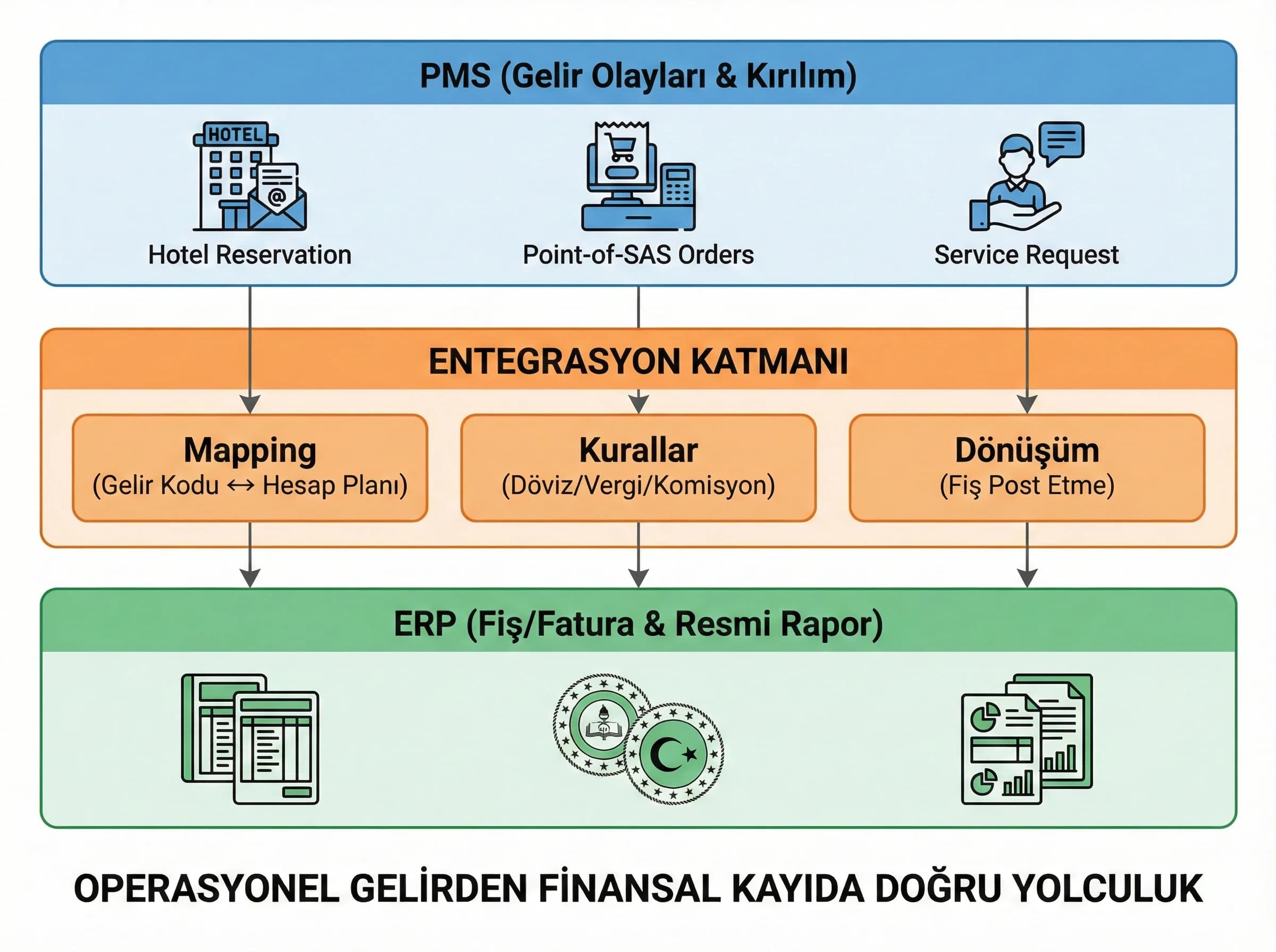 Entegrasyon tasarım katmanlarını ayıran görsel, finans ve operasyonu aynı dilde buluşturur