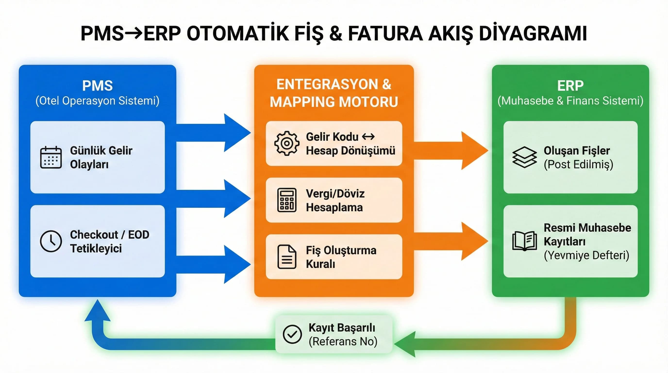 PMS→ERP veri akış diyagramı, fiş ve fatura otomasyonunu gösterir