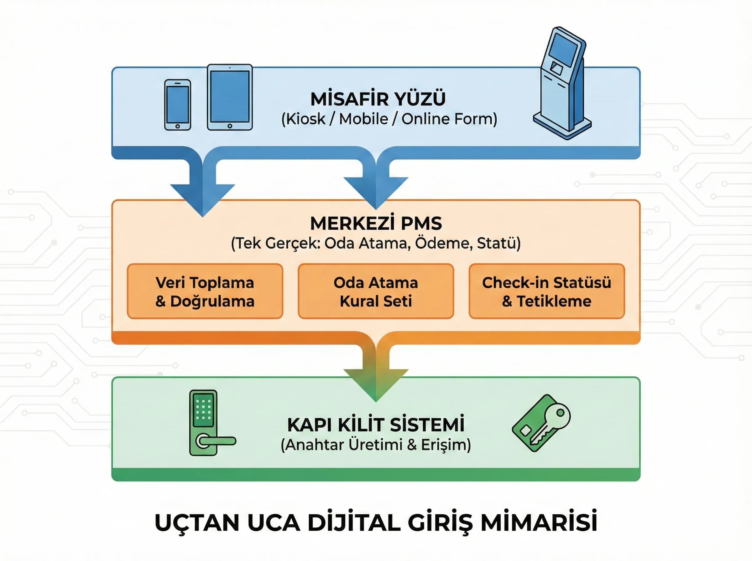 Dijital check-in mimarisini ayıran görsel, akış tasarımını netleştirir