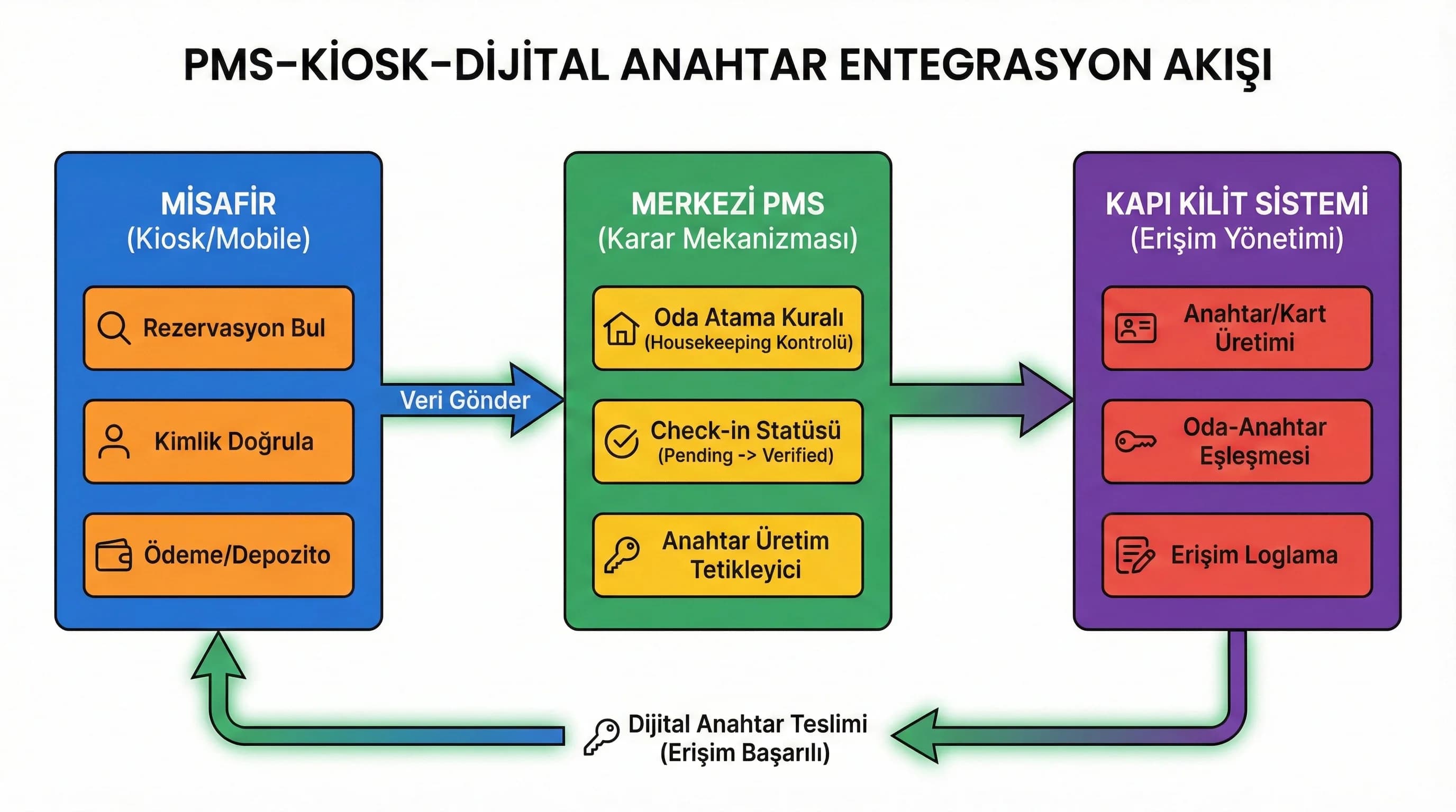 PMS–dijital anahtar–kiosk entegrasyon akış diyagramı, oda atama ve anahtar üretimini gösterir