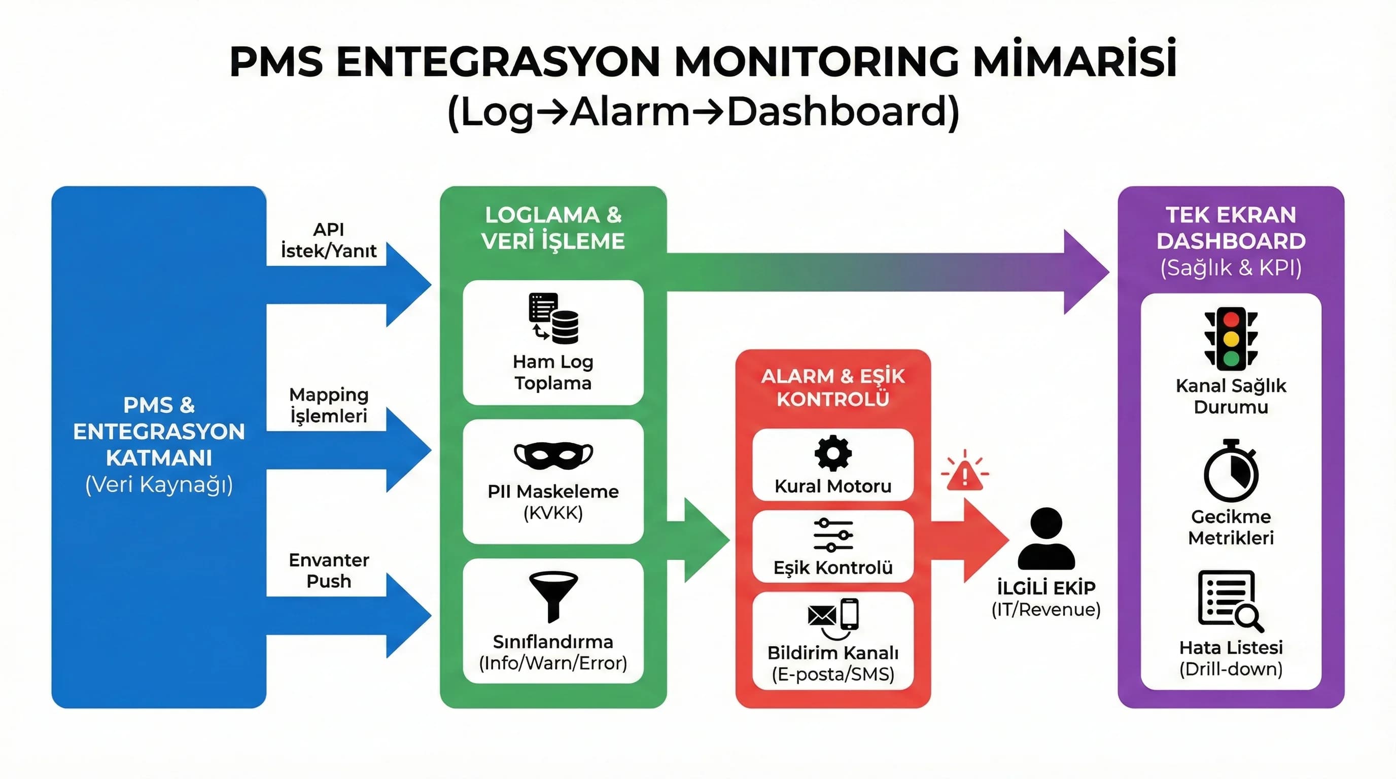 Entegrasyon monitoring mimarisi diyagramı, log ve alarm katmanlarını gösterir