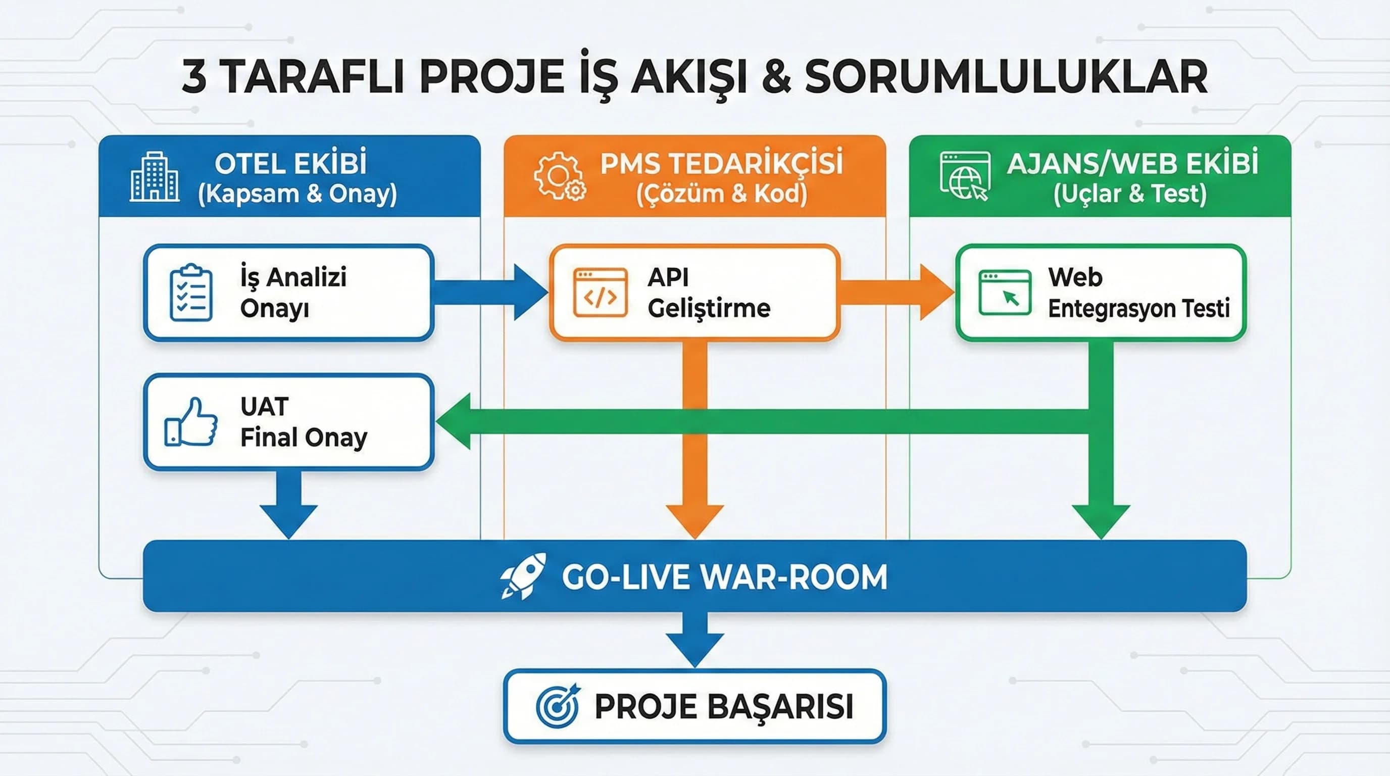 Otel–tedarikçi–ajans sorumluluk diyagramı, iş paketlerini netleştirir
