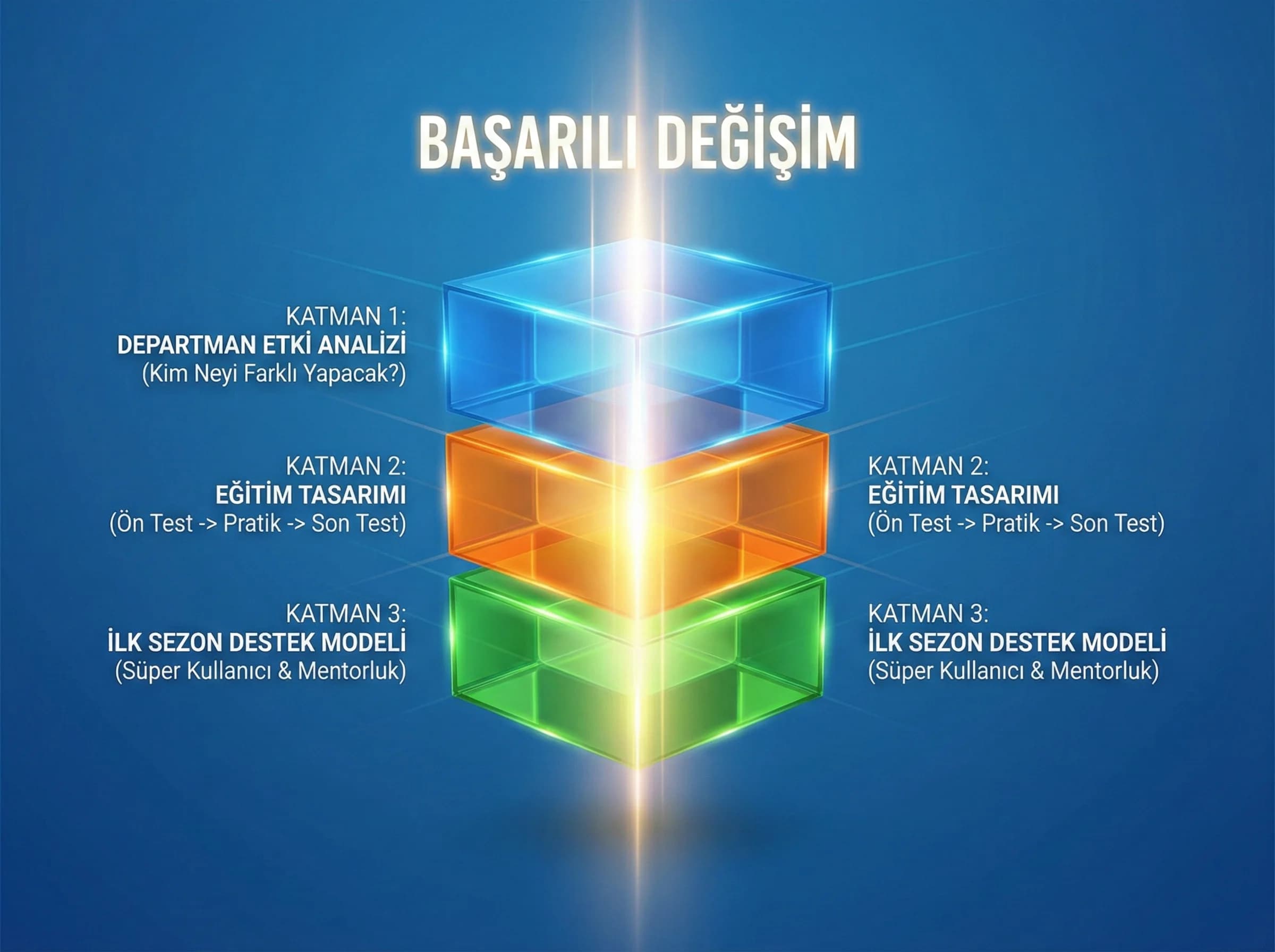 Değişim yönetimi katmanlarını ayıran görsel, eğitim planını netleştirir