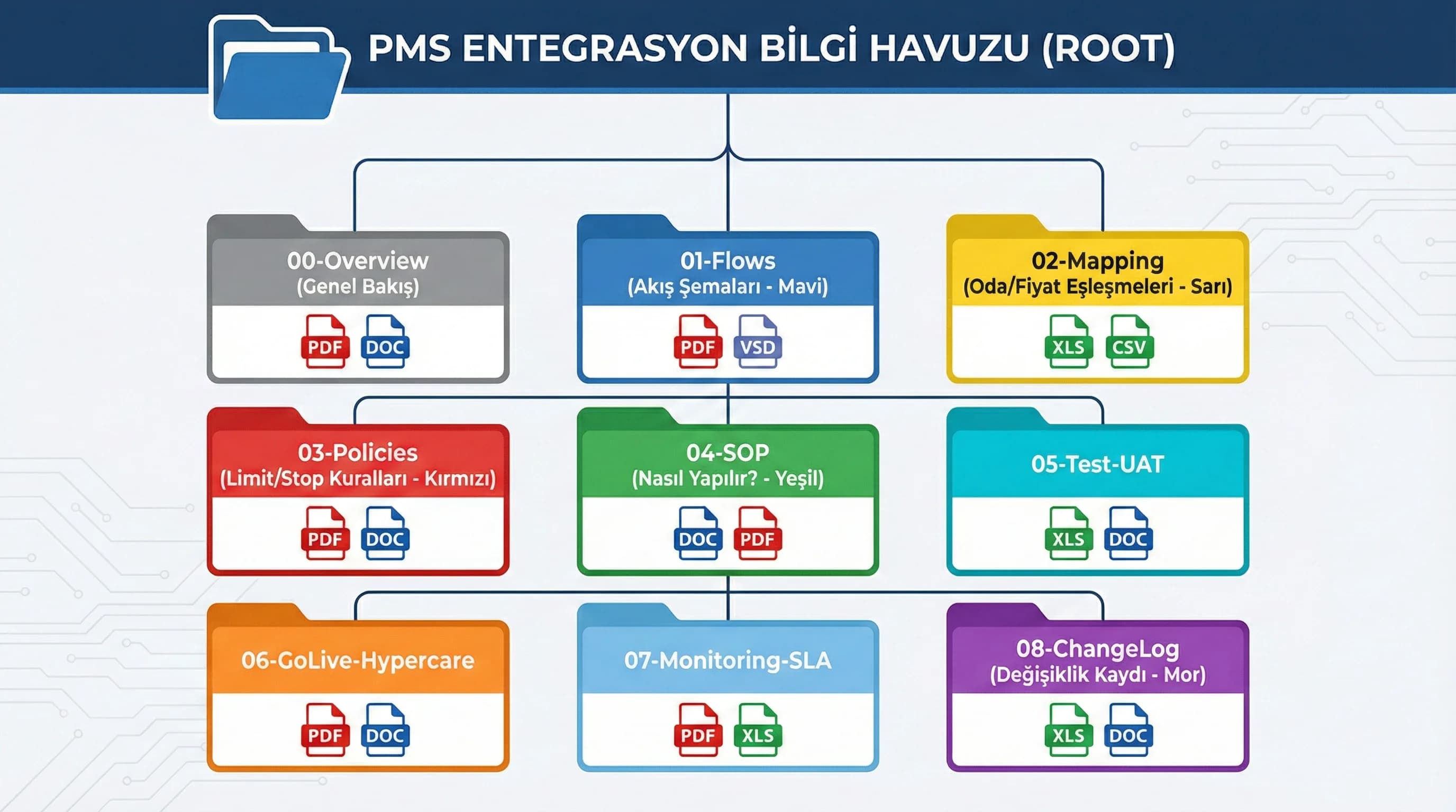 Dokümantasyon klasör yapısı şeması, bilgi tabanını organize eder