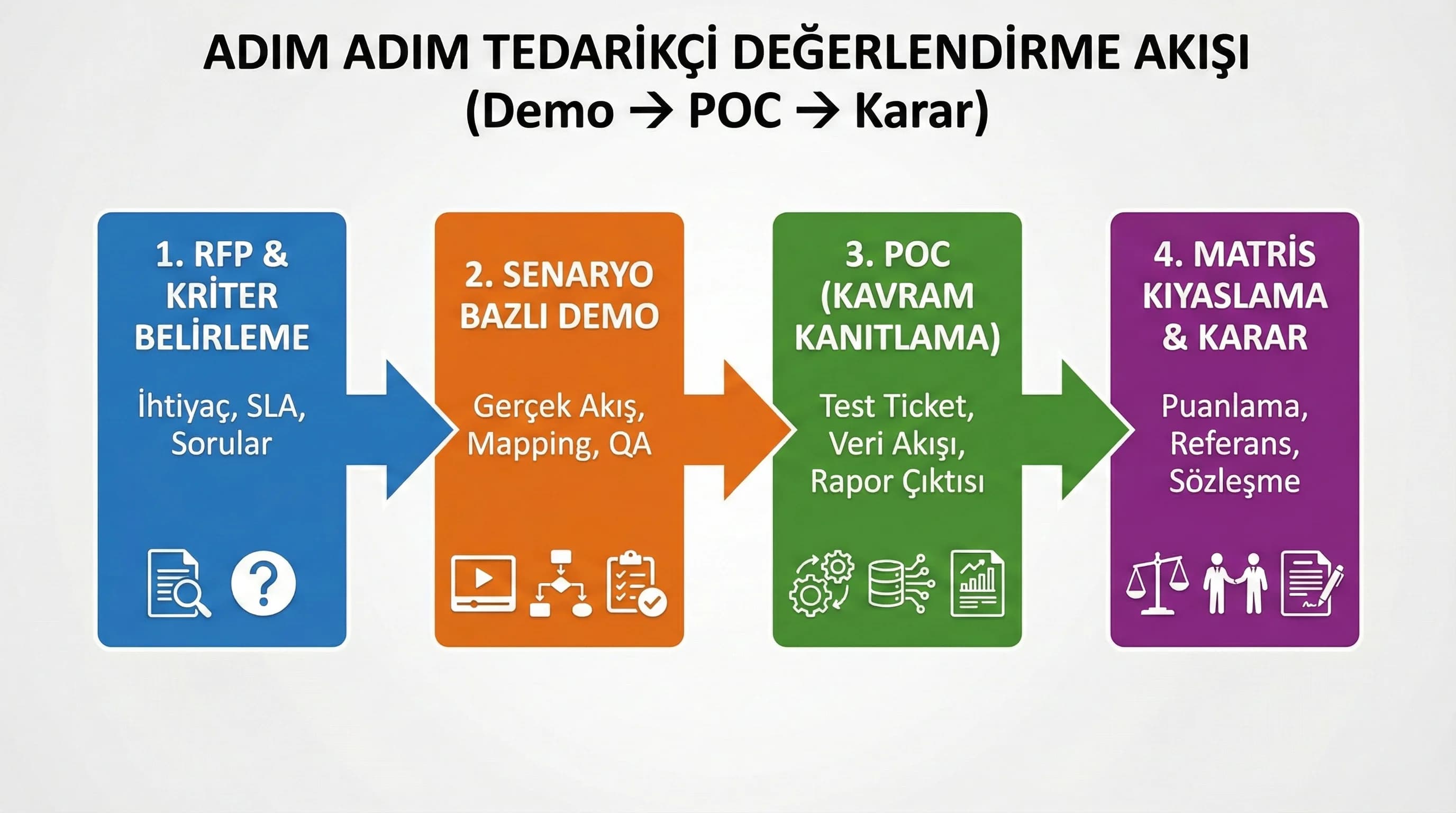 Demo ve POC sürecini özetleyen akış diyagramı, seçim riskini azaltır