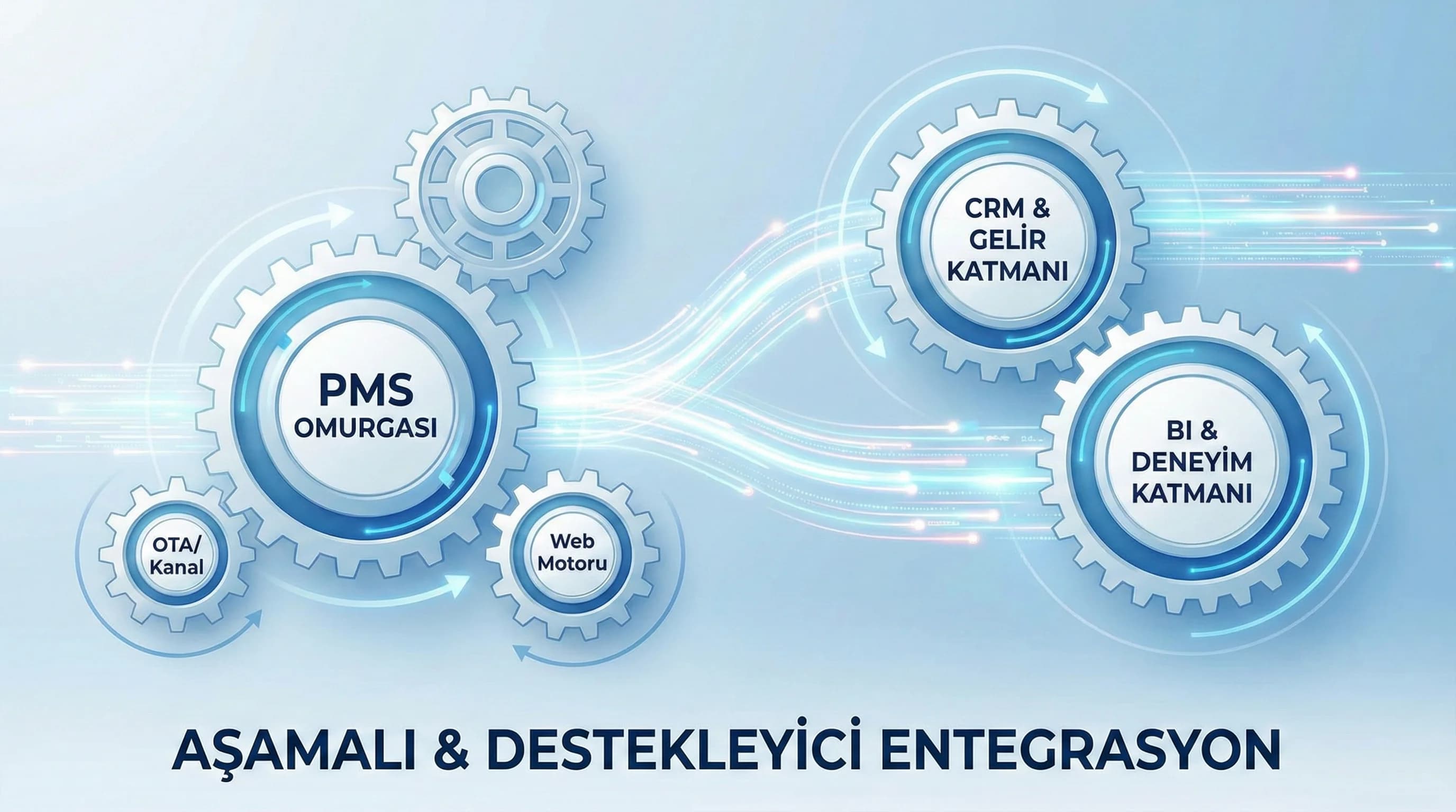 Faz yaklaşımını gösteren görsel, entegrasyonların birbirini desteklemesini sağlar