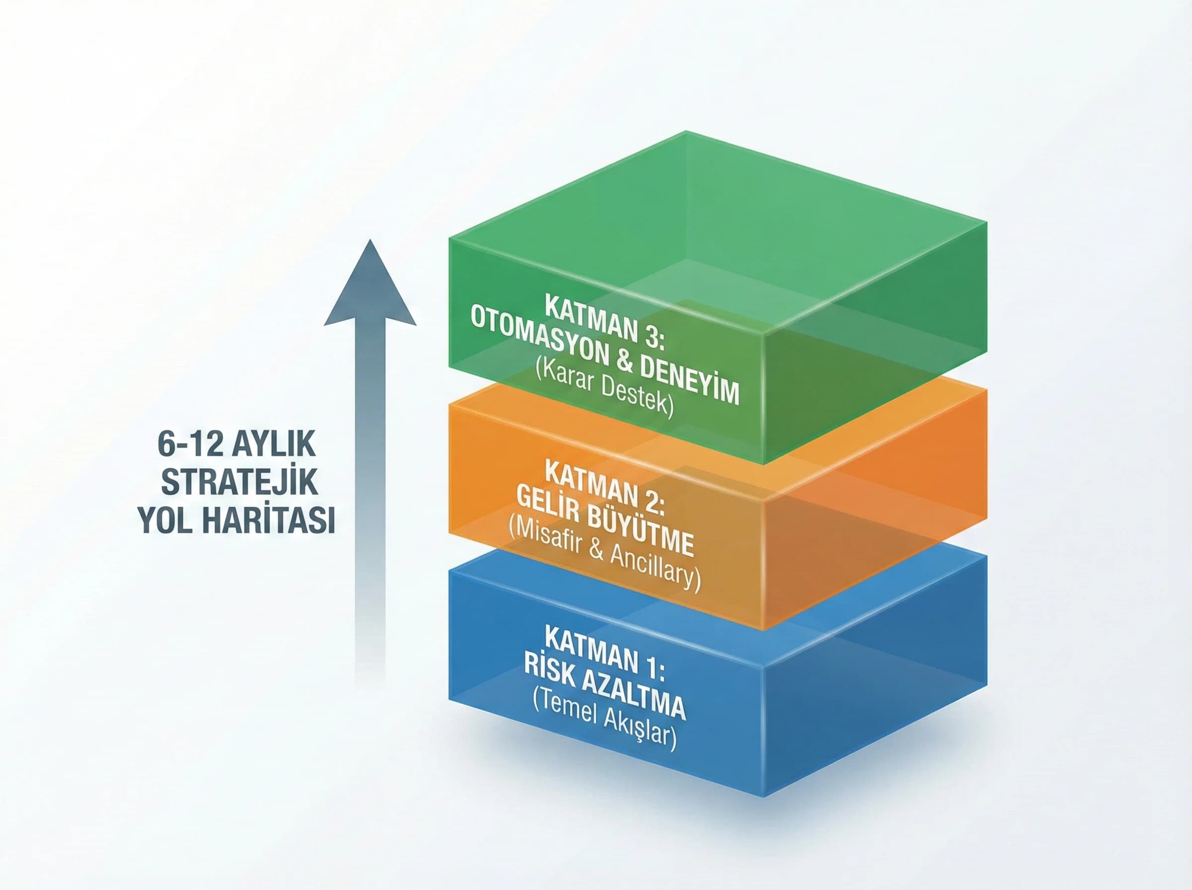 Faz yaklaşımını ayıran görsel, yol haritasını okunur kılar