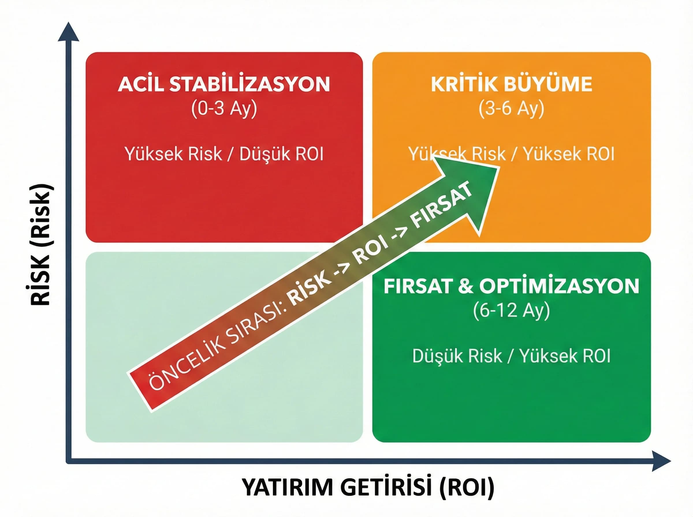 Risk azaltma ve ROI katmanlarını ayıran görsel, önceliklendirmeyi netleştirir