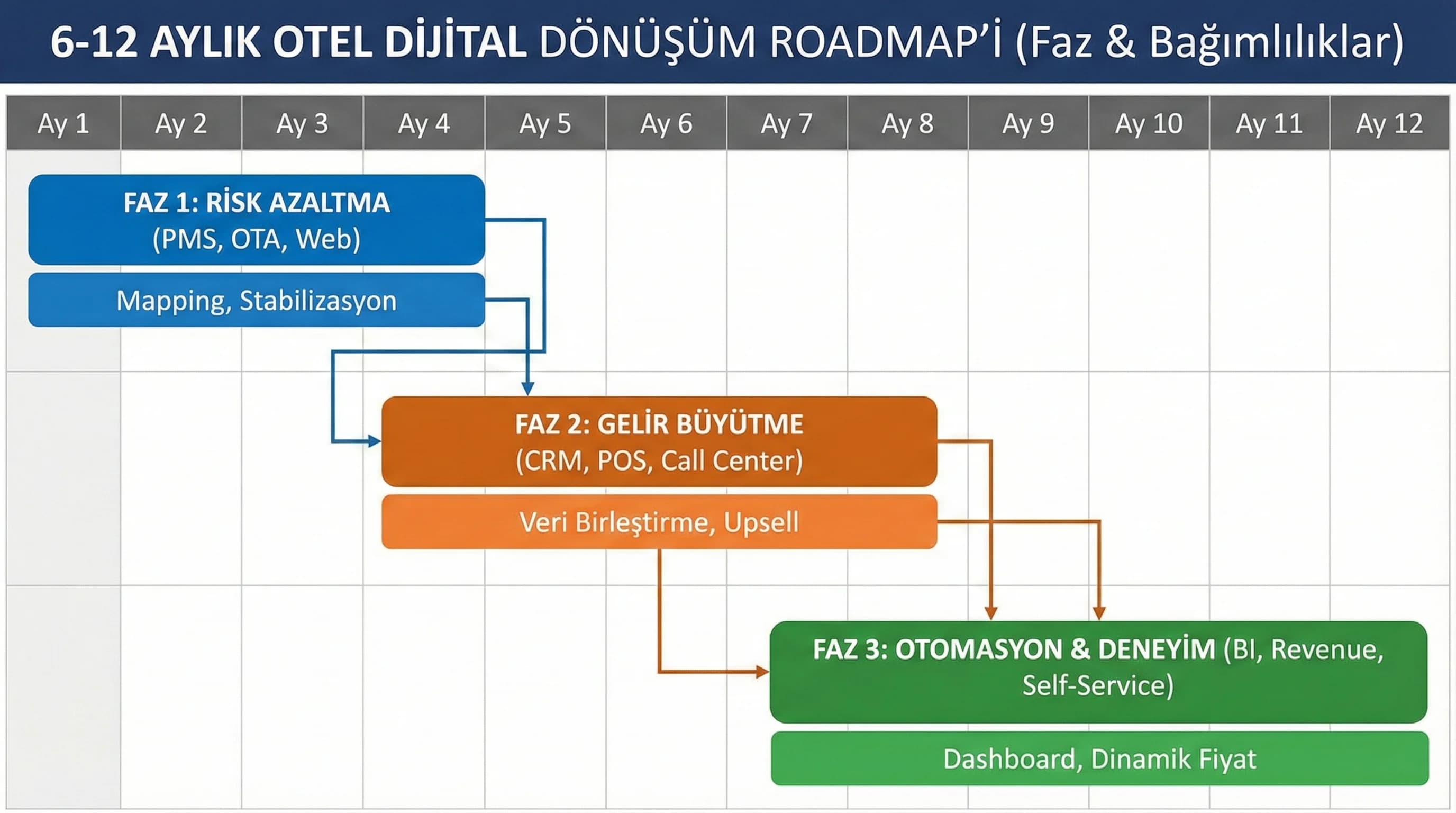6–12 aylık roadmap zaman çizelgesi, faz bağımlılıklarını gösterir