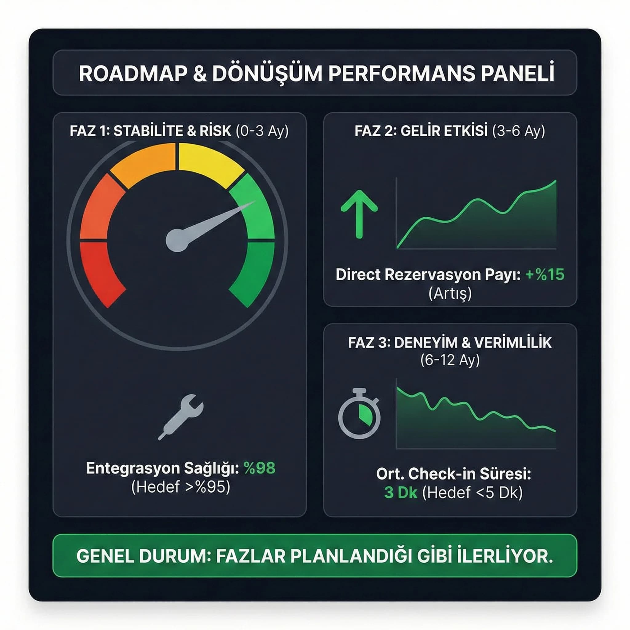 Roadmap KPI kartı, faz bazında risk ve ROI metriklerini izler
