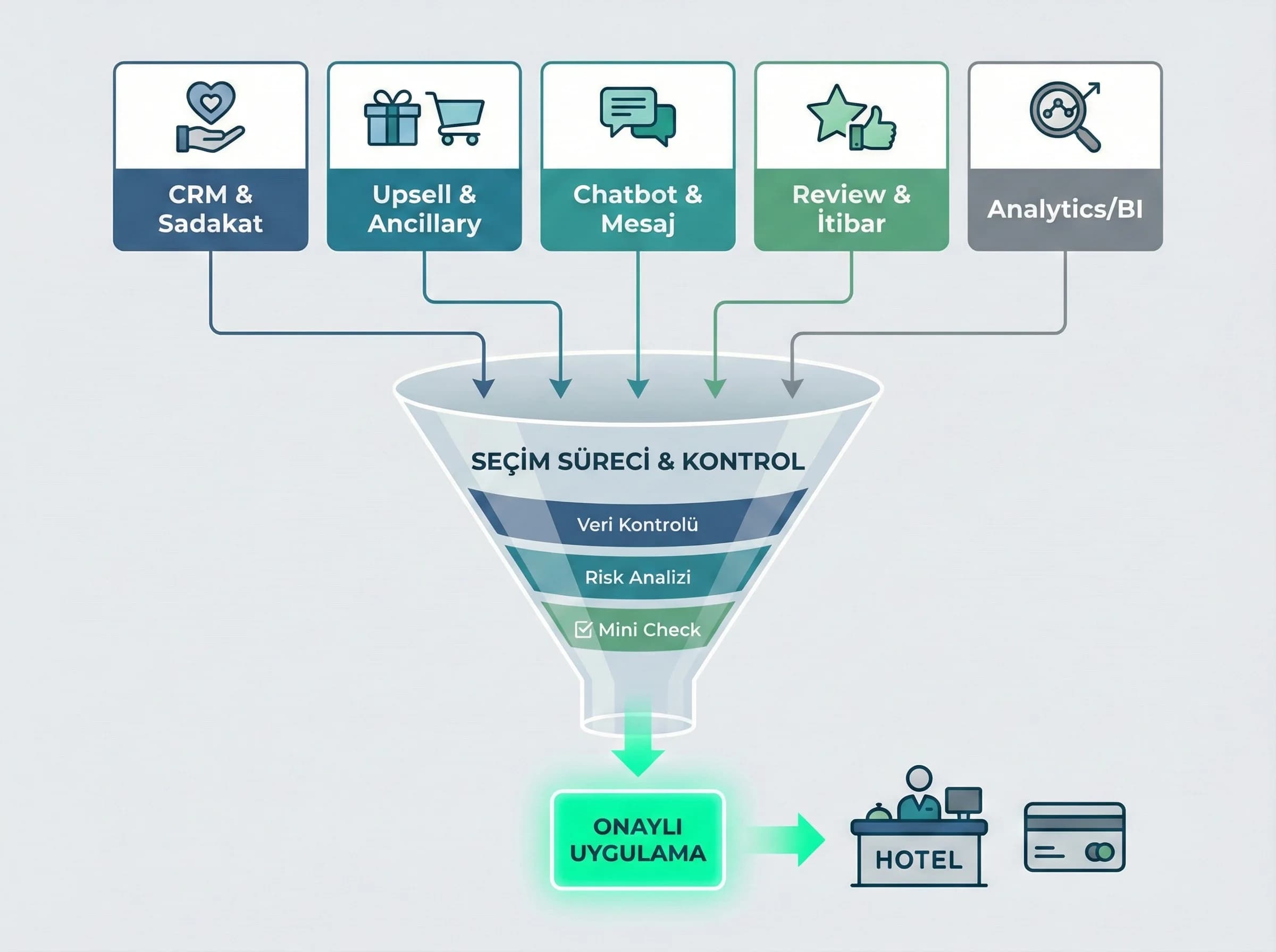 Uygulama kategorileri + seçim süreci + otel operasyonu