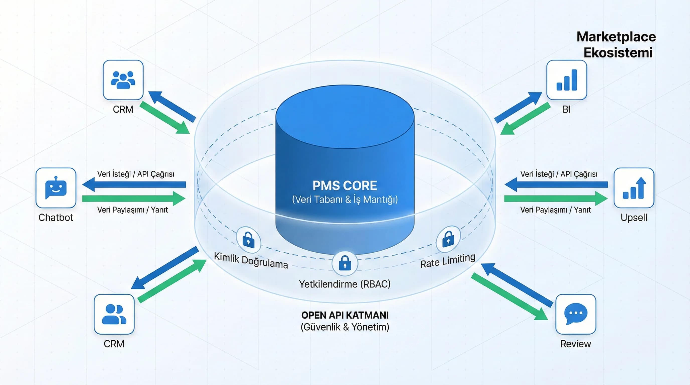 Open API katmanı + uygulama entegrasyonları + otel veri akışı