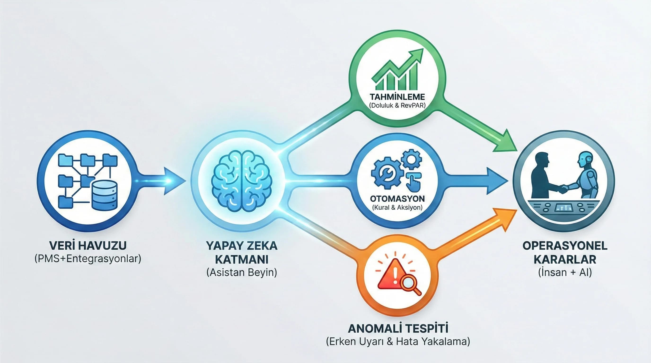 Tahmin-otomasyon-anomali üçlüsü görseli, otel operasyonunu sadeleştirir