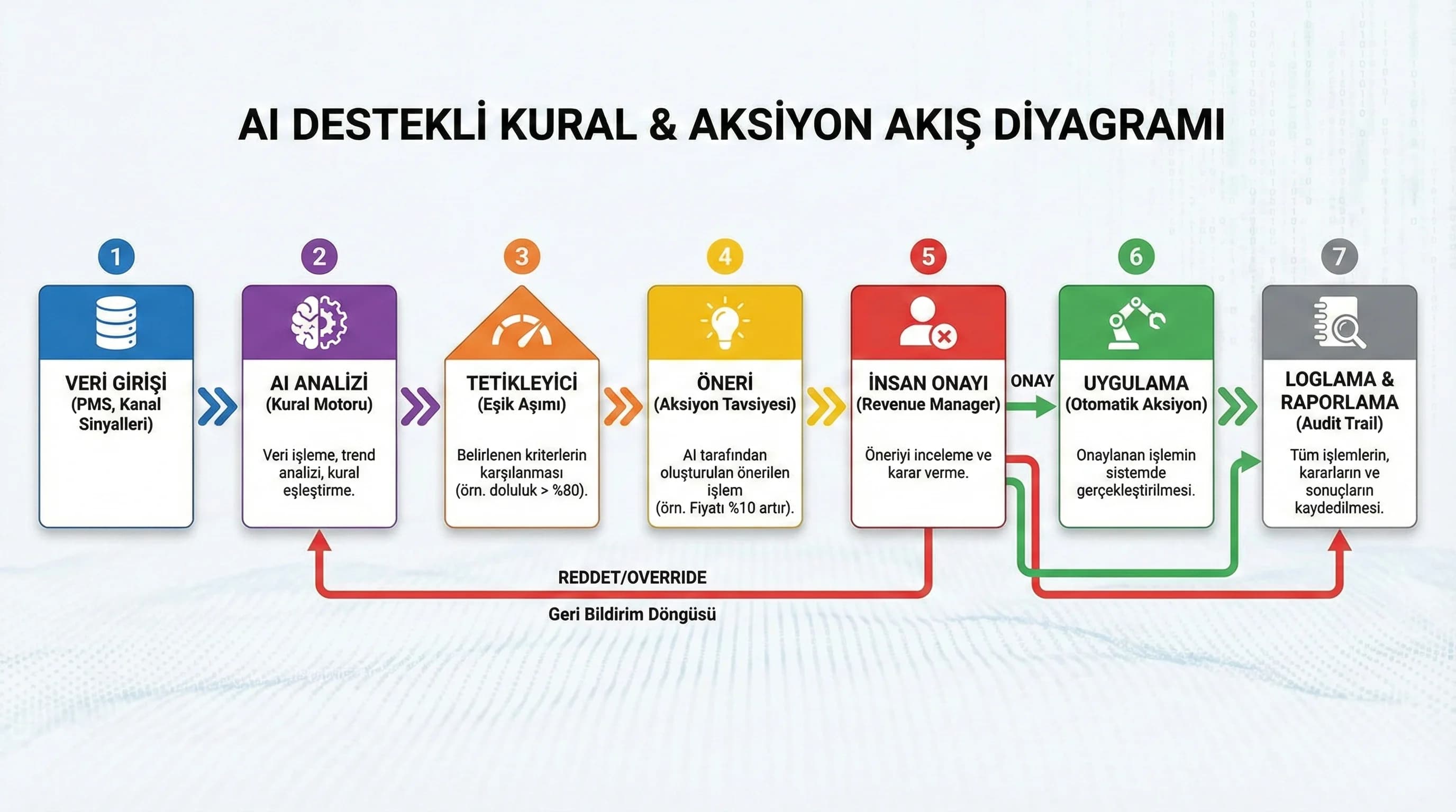 Kural-tetikleyici-aksiyon akış diyagramı, AI önerisini onaylı aksiyona dönüştürür