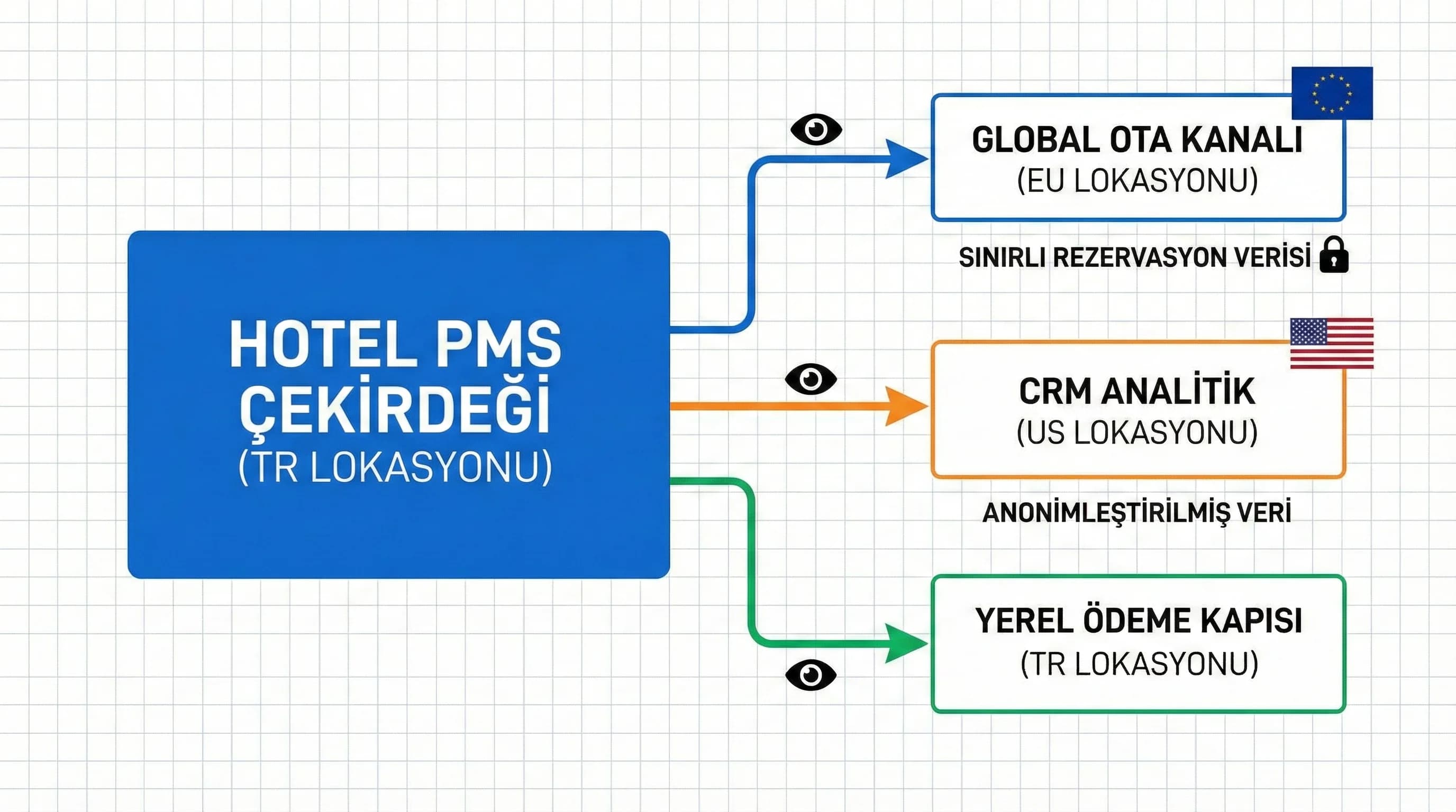 DR ve privacy by design ayırıcı, otel sistem sürekliliğini vurgular