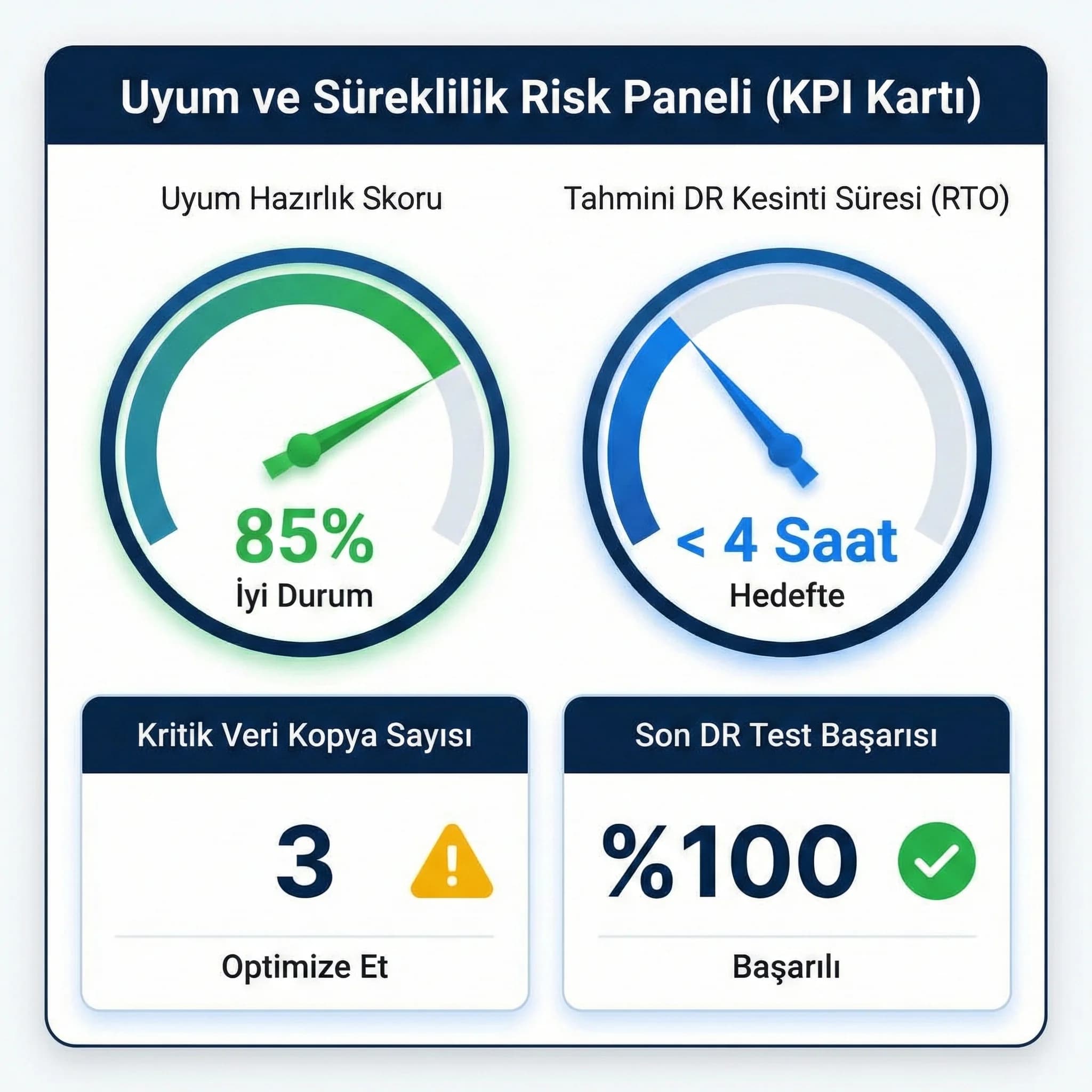 Uyum ve DR KPI kartı, denetim ve kesinti riskini otelde ölçer