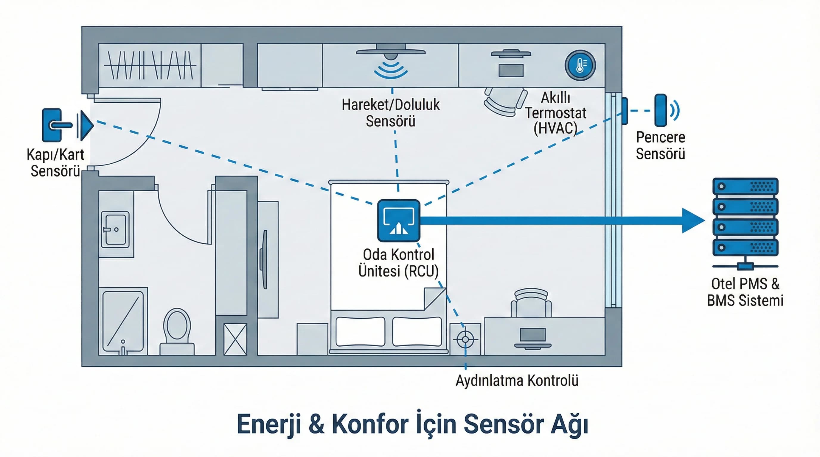 Akıllı oda sensör haritası + enerji/konfor + otel bağlamı