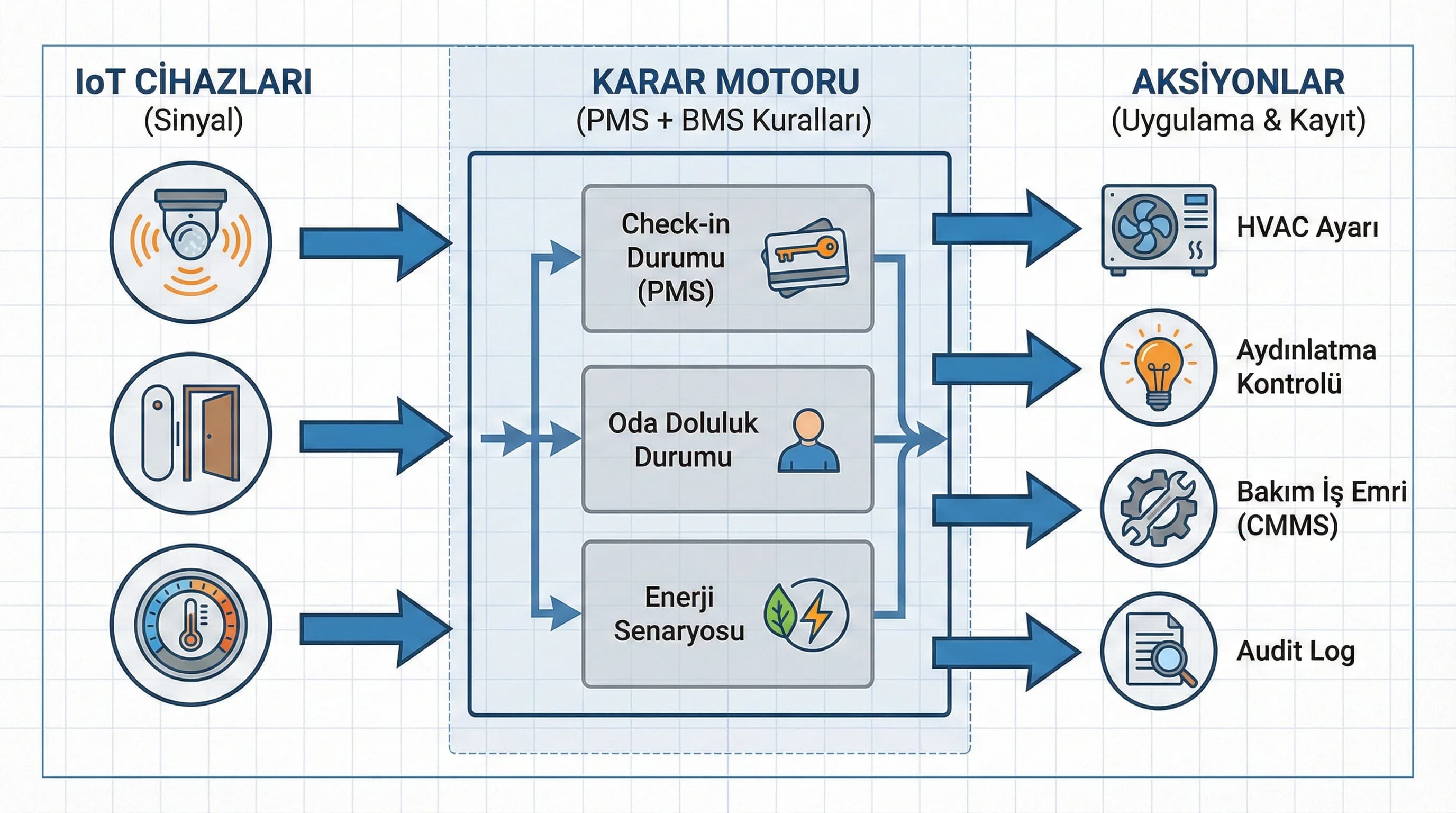 Mahremiyet ve güvenlik + IoT verisi + otel bağlamı