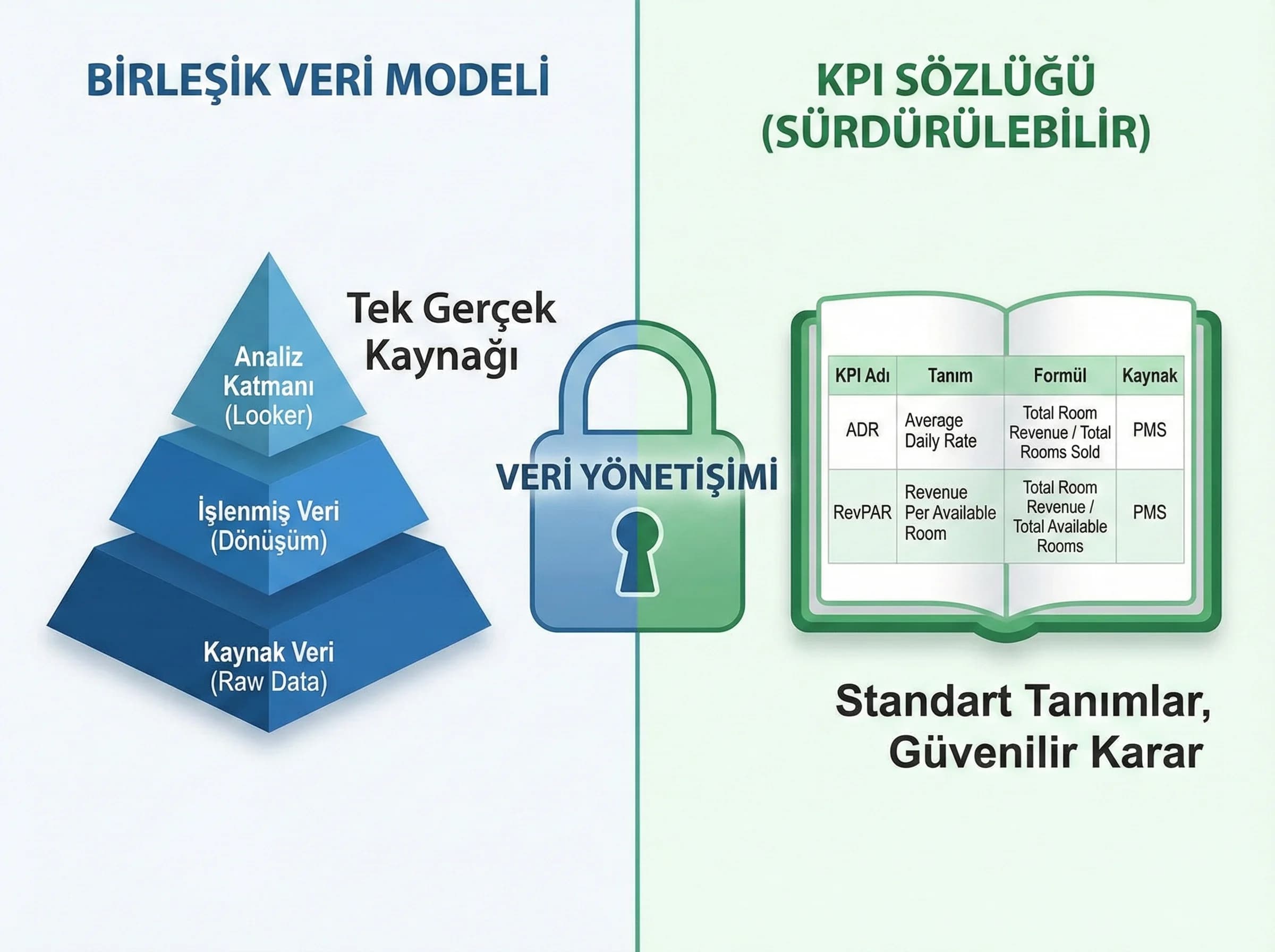 Birleşik veri modeli ve KPI sözlüğünü ayıran görsel, sürdürülebilir raporlama sağlar