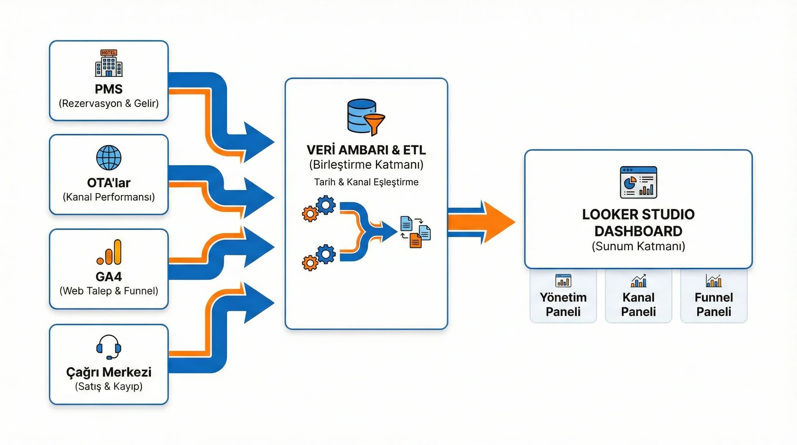 PMS+OTA+web+call center veri akış şeması, BI dashboard’u besler