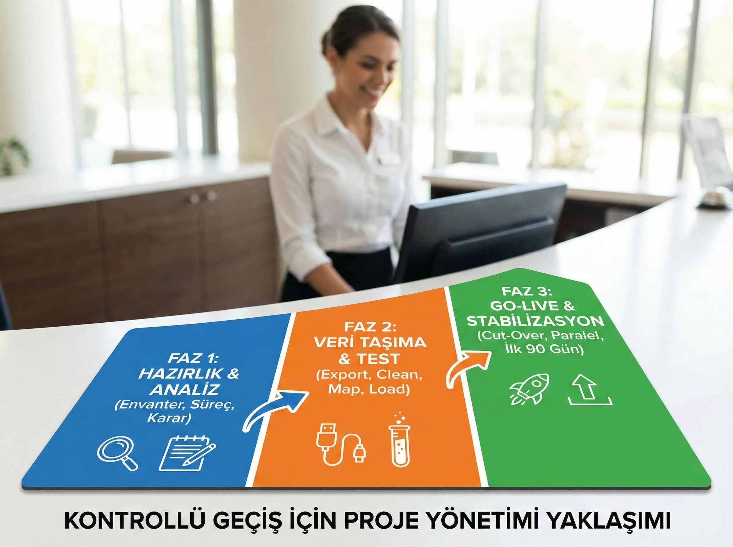 Migration proje fazlarını ayıran görsel, otelde kontrollü geçiş sağlar