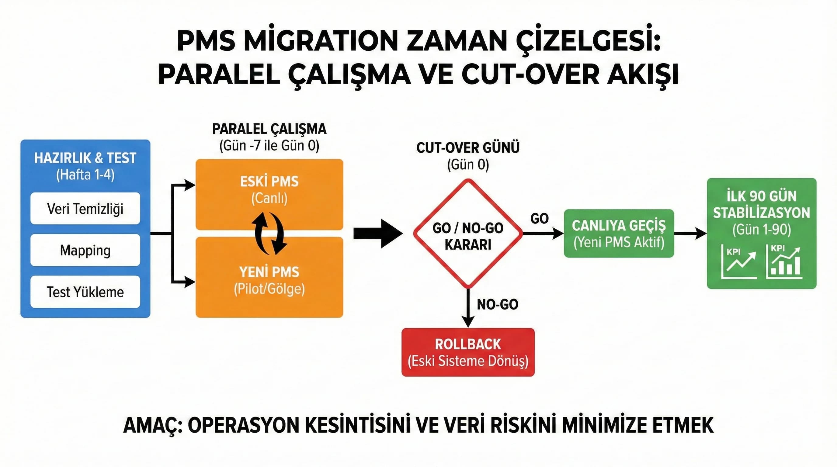 Migration zaman çizelgesi diyagramı, cut-over ve paralel çalışma adımlarını gösterir